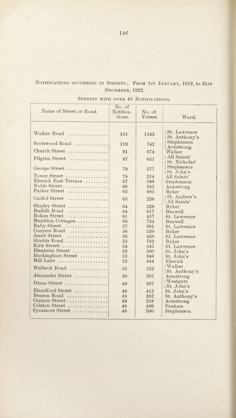 Notifications occurring in Streets ; From 1st January, 1912, to 31st December, 1922. Streets with over 45 Notifications. Name of Street or Road. No. of Notifica¬ tions. No. of Voters. Walker Road . 161 1543 Scotswood Road . 119 742 Church Street. 91 674 Pilgrim Street . 87 651 George Street . 79 577 Tower Street. 78 214 Elswick East Terrace . 67 586 Noble Street. 66 245 Parker Street . 65 485 Carliol Street . 65 238 Shipley Street. 64 528 Buddie Road . 64 617 Bolam Street . 61 457 Munition Cottages. 60 734 Raby Street . 57 581 Conyers Road .. 56 530 Janet Street . 56 436 Shields Road. 55 762 Kirk Street. 54 545 Blenheim Street. 53 500 Buckingham Street . 53 346 Mill Lane. 53 444 Welbeck Road . 51 532 Alexander Street . 50 207 Diana Street. 49 307 Blandford Street . 49 412 Benson Road . 48 382 Cannon Street. 48 258 Colston Street. 48 489 Sycamore Street . 48 300 Ward. St. Lawrence (St. Anthony’s Stephenson Armstrong Walker (All Saints’ (St. Nicholas’ (Stephenson (St. John’s All Saints’ Stephenson Armstrong Byker | St. Andrew’s (All Saints’ Byker Benwell St. Lawrence Benwell St. Lawrence Byker St. Lawrence Byker St. Lawrence St. John’s St. John’s Elswick I Walker | St. Anthony’s Armstrong (Westgate I St. John’s St. John’s St. Anthony’s Armstrong Fenham Stephenson