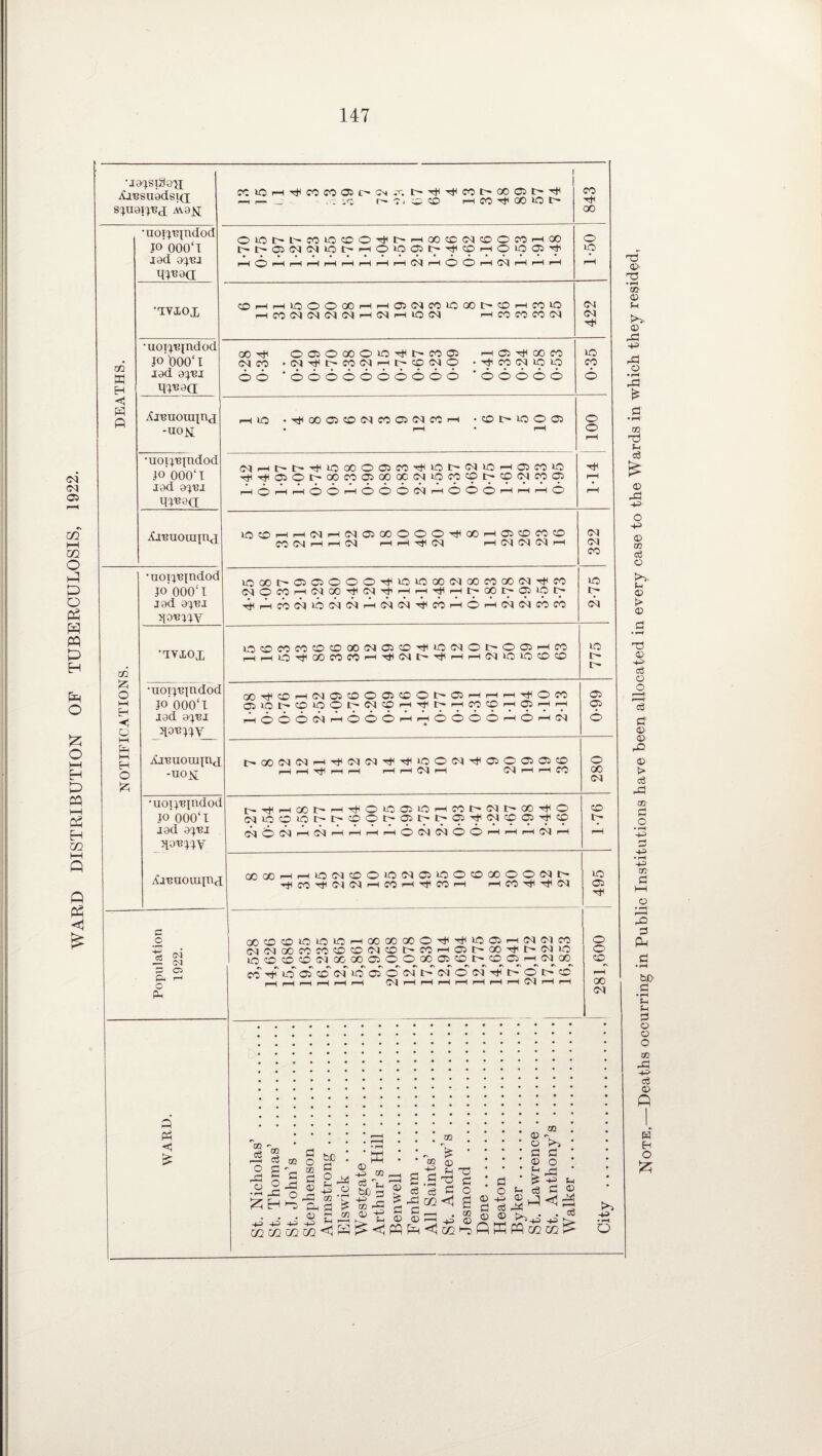 WARD DISTRIBUTION OF TUBERCULOSIS, 1922. •ja^siSas Xresuadsid S'juai'j'Bj Avajsi 02 M H <1 A •uoisqndod P 000T i ad acpn q^aa 'TYXOX m £ O M H H O i—i IH hn H O SZh •uoi^indod J° \)00T jad aqej q^aa Aj-Buouqnj -uos •uorpqndod }o 000‘X iad a^i qpaa Al-BUOUIIIld •noi^ndod JO’OOOT jad qain^Y •TVXOX •uoi^-epdod JO'OOO‘1 iad a^i qo^y Areuouqns -uos •uoi^ndod p’oOOT iad a^Yi AjBUOuqn, (2 O I S P o P-1 rH c fd a Ph >: —I ,— _ . . VC ^ i ffi r-l fO Tt< CO >0 > OiOt'lCO>0®OTft'H(X)CCMCOOMH(X) 6 6 r*H O’ <“H f—H r“H r-H r—t rH <M CM CO r-H lO O O 00 CO <M CM <M <M HO!CMM>OOOI>CO'HMIO <M h O <M I—i CO CO CO CM oo <M CO 6 6 O 02 o <M C GO O O t CO 02 COCMHt'COCMO r—I 02 00 CO Th CO (M UO lO oooooooooo ooooo co 4*1 oo o lO CM CM Hi lO CO H0002CO<MC002<MCO CO t- lo O 02 <MiHt^t^i000O02C0TtU0l>(M>Q H H 02 O t 00 CO 02 00 OC CM *0 CO CO 666<m2h66o 02 CO lO CO CM CO 02 i—H <^ rH i“i cO5 rH co CO I-If—I CM I—l<M02 00©OOH00rH02C0C0C0 CO CM i—i i—i CM p-h i—i Tt< CM i—i <M <M <M i-h iOOOt-C502000^iOiOOOCIOOCOOO(M^CO (MOCOH<MOO'iC(N'fHpHT|iHt^CO>Oi9l> ^HWCIiOffl^HNCI^MHOHiMCMCOCO U0C0C0C0CDC000N02C0'^i0(NOI>O02'HC0 r-)rHLO-^OOCOWTHTj(CIt'Tjii-IM(MO»OCOCO (»^COH(MOCD002CCOt'02HHH^O« OJlOt'COCOOI>(MCOpHTtCh.FHCOCppHOiHrH h666(nh666hh6666h6hcn C-00<M<M.-hH<M<MHH>0©<MH02© 02 02CO i—I i—i t*I i—i i—I i—H i—c CM i-1 CM rHl rH CO |>T!iHOOt'HTf0 0 02iOHCOt'(MI>CO'^0 (Mi0C0i0ir~t^c0OC^02l2't^02Tt<<MC002'^tic0 (^6(NhNhhhh6(M(m66hhi—i CM i—h 00 00HHi0(Mc0OiO(MC2tOOCDC0OO(M^ HCOHCMCMrHCOrHHCOrHI HCOt^tJCCM OO0CD1O>O»OHOOOOXO^T)<IOO3H(M(MCO CM <M 00 CO CO CO CO CM CO t CO rH 02 t GO H V* CM *d IfO CO CO CO O'! OO 00 02 O O 00 02 CO C CO 02 rH CM 00 CC^OOiCOC^iOOOiMlXNCXM^^O^CC ^H rH ^H r—H r-H rH C^rHr-HrHrHr-HrHr-HC^r—irH QQ C3 r—H o H r-H o • r-H £ 43 m m e3 £ o xs H bC d 2-* £ .o m r1 d £ X 03 © 43 ^ c6 *d bJD 3 m 43 02 43 d • rH ci m £ © t-i © d < *c d o £ 02 © O d © 02 © d .2 © 3 di d o -d 43 S-| „ d <33 i—3 eg £ fi 3 ^ ^ 6 £ 4S 5® 'E © © ^ 4=* © ® ® £>*>* H £ o o (M (M CO lO t- CM lO I> 02 02 o GO CM CO io 02 o o cq_ rH oo <M 43> • r-H o Note—Deaths occurring in Public Institutions have been allocated in every case to the Wards in which they resided,
