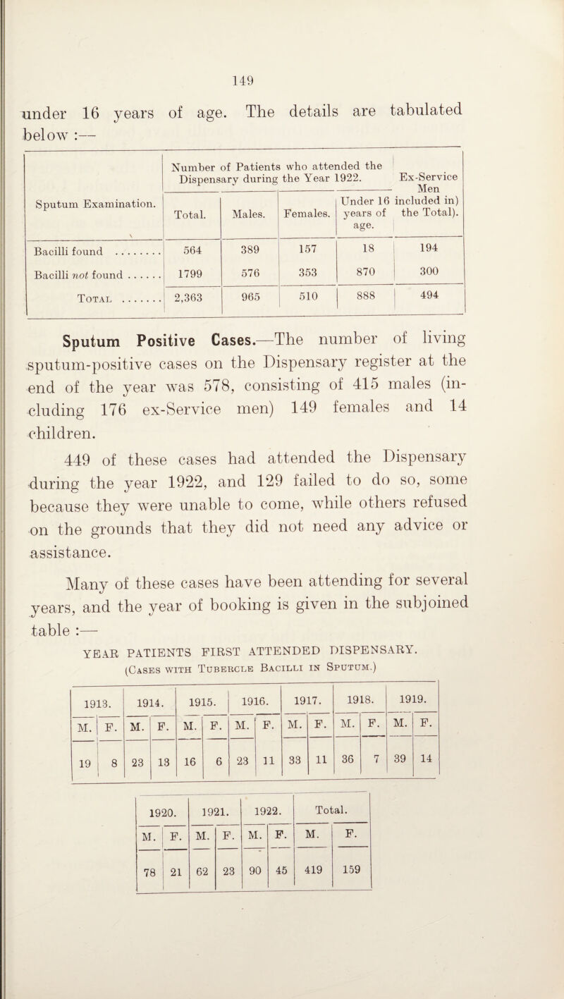 under 16 years of age. The details are tabulated below :— Number of Patients who attended the Dispensary during the Year 1922. Ex-Service Mon Sputum Examination. \ Total. Males. Females. Under 16 included in) years of the Total), age. Ba.p.illi found . 564 389 157 18 194 Rnnilli not found. 1799 576 353 870 300 Total . 2,363 965 510 888 494 Sputum Positive Cases.—The number of living sputum-positive cases on the Dispensary register at the end of the year was 578, consisting of 415 males (in¬ cluding 176 ex-Service men) 149 females and 14 children. 449 of these cases had attended the Dispensary during the year 1922, and 129 failed to do so, some because they were unable to come, while others refused on the grounds that they did not need any advice or assistance. Many of these cases have been attending for several years, and the year of booking is given in the subjoined table :— YEAR PATIENTS FIRST ATTENDED DISPENSARY. (Cases with Tubercle Bacilli in Sputum.) 1913. 1914. 1915. 1916. 1917. 1918. 1919. M. F. M. F. M. F. M. F. M. F. M. F. M. F. . 19 8 23 13 16 6 23 11 33 11 36 7 39 14 1920. 1921. 1922. Total. M. F. M. F. M. F. M. F. 78 21 62 23 90 45 419 159