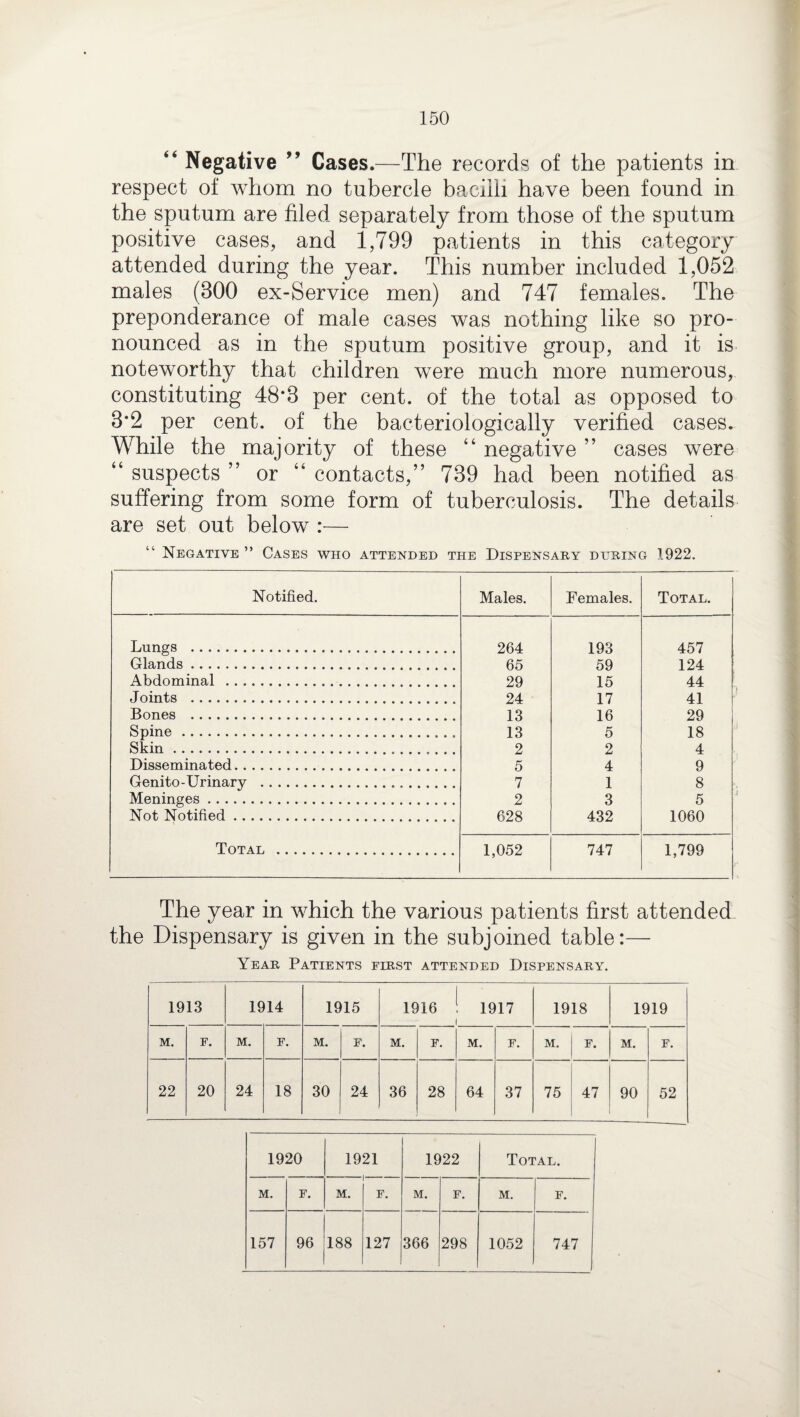 “ Negative ” Cases.—The records of the patients in respect of whom no tubercle baciih have been found in the sputum are filed separately from those of the sputum positive cases, and 1,799 patients in this category attended during the year. This number included 1,052 males (BOO ex-Service men) and 747 females. The preponderance of male cases was nothing like so pro¬ nounced as in the sputum positive group, and it is noteworthy that children were much more numerous, constituting 48*3 per cent, of the total as opposed to 3*2 per cent, of the bacteriologically verified cases. While the majority of these “ negative ” cases were “ suspects ” or “ contacts,” 739 had been notified as suffering from some form of tuberculosis. The details are set out below :— Negative ” Cases who attended the Dispensary during 1922. Notified. Males. Females. Total. Lungs . 264 193 457 Glands. 65 59 124 Abdominal . 29 15 44 Joints . 24 17 41 Bones . 13 16 29 Spine.. 13 5 18 Skin.. 2 2 4 Disseminated.. 5 4 9 Genito- Urinary . 7 1 8 Meninges. 2 3 5 Not Notified. 628 432 1060 Total . 1,052 747 1,799 The year in which the various patients first attended the Dispensary is given in the subjoined table:— Year Patients first attended Dispensary. 1913 1914 1915 1916 1917 1918 1919 M. E. M. F. M. F. M. F. M. F. M. j F. M. F. 22 20 24 18 30 24 36 28 64 37 75 47 90 52 1920 1921 1922 Total. M. F. M. F. M. F. M. F. 157 96 188 127 366 298 1052 747