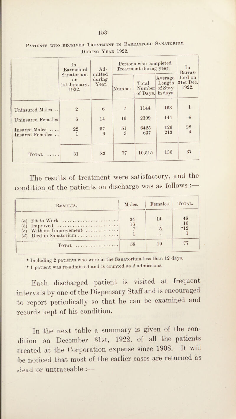 Patients who received Treatment in Barrasford Sanatorium During Year 1922. In Barrasford Sanatorium on 1st January, 1922. Ad¬ mitted during Year. Persons who completed Treatment during year. i In Barras¬ ford on 31st Dec. 1922. -- Number Total Number of Days. Average Length of Stay in days. Uninsured Males . . 2 6 7 1144 163 1 Uninsured Females 6 14 16 2309 144 4 Insured Males .. . . 22 57 51 6425 126 28 A Insured Females .. 1 6 3 637 213 4 Total . 31 83 77 10,515 136 37 The results of treatment were satisfactory, and the condition of the patients on discharge was as follows . Results. Males. Females. Total. (n\ Eif Wort . 34 14 48 (h\ 16 16 (0 id) 7 5 *12 Tlinrl Ira SunQlnrinm . 1 1 ~ TnT AT. . 58 19 77 — * Including 2 patients who were in the Sanatorium less than 12 days. * 1 patient was re-admitted and is counted as 2 admissions. Each discharged patient is visited at frequent intervals by one of the Dispensary Staff and is encouraged to report periodically so that he can be examined and records kept of his condition. In the next table a summary is given of the con¬ dition on December 31st, 1922, of all the patients treated at the Corporation expense since 1908. It will be noticed that most of the earlier cases are returned as dead or untraceable :—