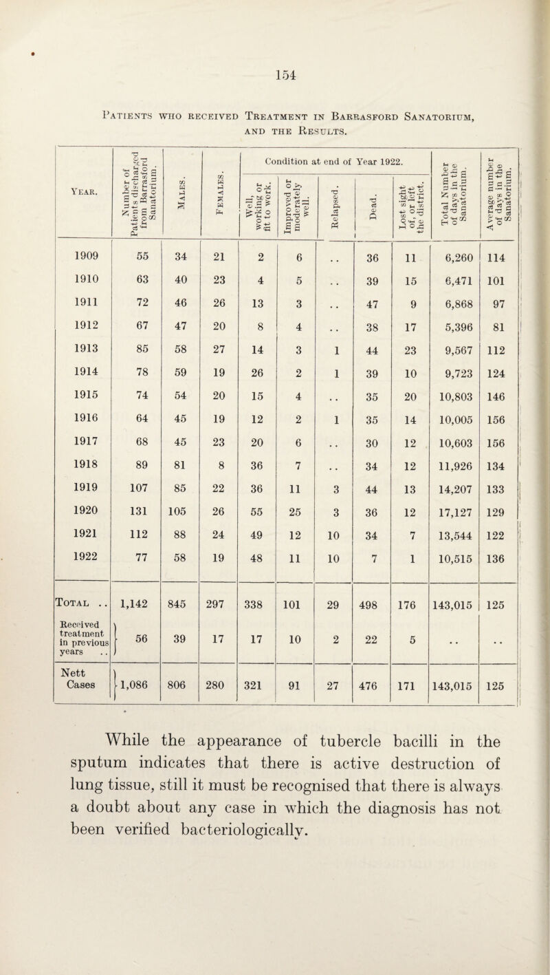 Patients who received Treatment in Barrasford Sanatorium, and the Results. T3 %-E •s % 2 a Condition at end of Year 1922. Total Number of days in the Sanatorium. Average number of days in the Sanatorium. Year. Number c Patients dischi from Barras: Sanatoriui Males . Females Well, working or fit to work. Improved or moderately well. Relapsed. Dead. Lost sight of, or left the district. 1909 55 34 21 2 6 • • 36 11 6,260 114 1910 63 40 23 4 5 • • 39 15 6,471 101 1911 72 46 26 13 3 . . 47 9 6,868 97 1912 67 47 20 8 4 • • 38 17 5,396 81 j 1913 85 58 27 14 3 1 44 23 9,567 112 1914 78 59 19 26 2 1 39 10 9,723 124 1915 74 54 20 15 4 • • 35 20 10,803 146 1916 64 45 19 12 2 1 35 14 10,005 156 1917 68 45 23 20 6 • • 30 12 10,603 156 1918 89 81 8 36 7 • • 34 12 11,926 134 ' 1919 107 85 22 36 11 3 44 13 14,207 133 1920 131 105 26 55 25 3 36 12 17,127 129 1921 112 88 24 49 12 10 34 7 13,544 i 122 1 i 1922 77 58 19 48 11 10 7 1 10,515 136 Total .. Received treatment in previous years 1,142 J 56 845 39 297 17 338 17 101 10 29 2 498 22 176 5 143,015 125 • • Nett Cases 11,086 806 280 321 91 27 476 171 143,015 125 . 1 While the appearance of tubercle bacilli in the sputum indicates that there is active destruction of lung tissue, still it must be recognised that there is always a doubt about any case in which the diagnosis has not been verified bacteriologicallv.