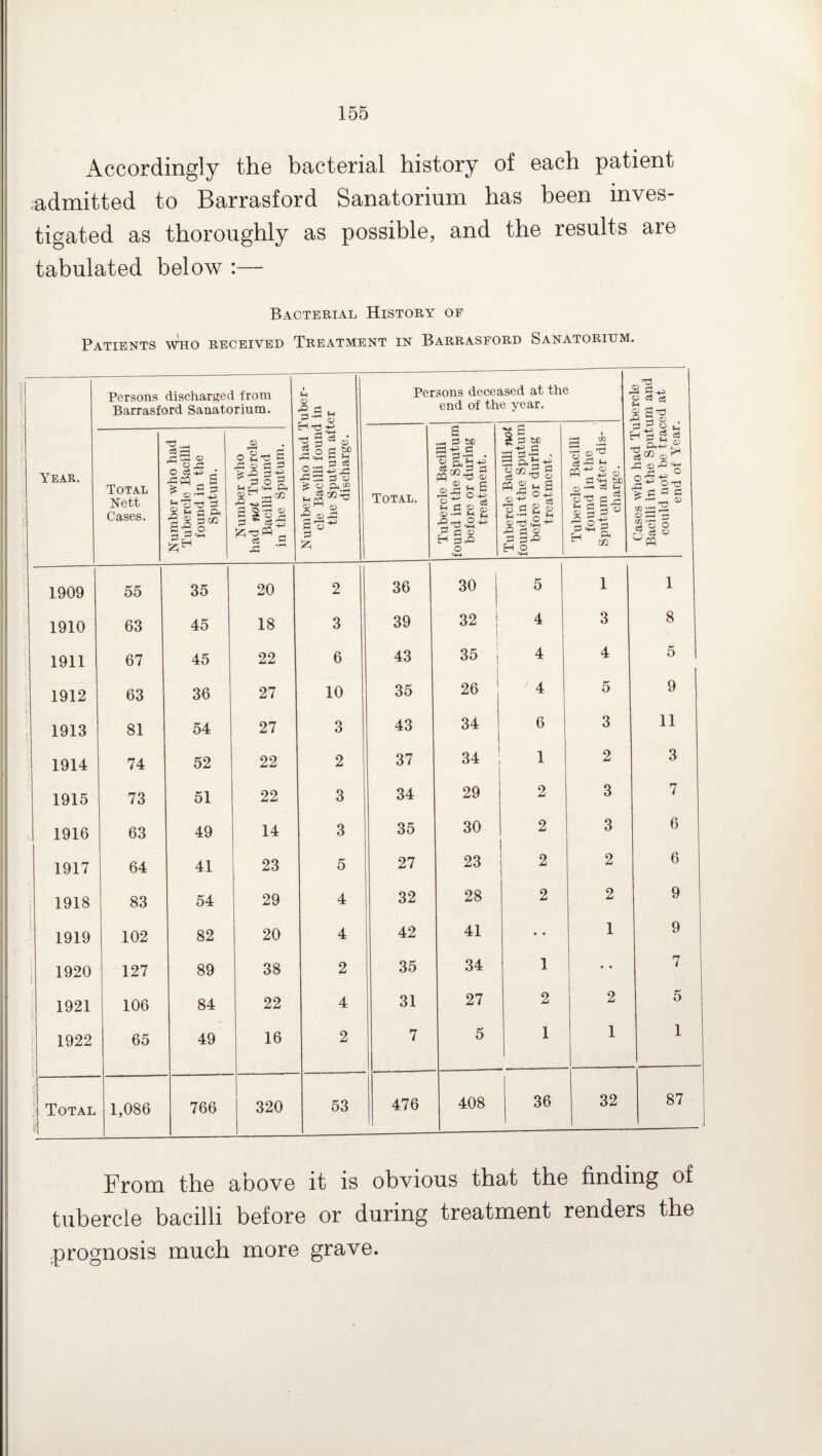Accordingly the bacterial history of each patient admitted to Barrasford Sanatorium has been inves¬ tigated as thoroughly as possible, and the results are tabulated below :— Bacterial History of Patients who received Treatment in Barrasford Sanatorium. Year. Persons discharged from Barrasford Sanatorium. Number who had Tuber¬ cle Bacilli found in the Sputum after discharge. Persons deceased at the end of the year. Cases who had Tubercle Bacilli in the Sputum and could not be traced at end of Year. Total Nett Cases. Number who had Tubercle Bacilli found in the Sputum. Number who had not Tubercle Bacilli found in the Sputum. Total. Tubercle Bacilli found in the Sputum before or during treatment. Tubercle Bacilli not found in the Sputum before or during treatment. Tubercle Bacilli found in the Sputum after dis¬ charge. 1909 55 35 20 2 36 30 5 1 1 1 1910 63 45 18 3 39 32 i 4 3 8 1911 67 45 22 6 43 35 ; 4 4 5 1912 63 36 27 10 35 26 4 5 9 1913 81 54 27 3 43 34 6 3 11 1914 74 52 22 2 37 34 1 2 3 1915 73 51 22 3 34 29 2 3 7 1916 63 49 14 3 35 30 2 3 6 1917 64 41 23 5 27 23 2 2 6 1918 83 54 29 4 32 28 2 2 9 1919 102 82 20 4 42 41 • • 1 9 I 1920 127 89 38 2 35 34 1 • • 7 1921 106 84 22 4 31 27 2 2 5 1922 65 49 16 2 7 5 1 1 1 Total 1* 1,086 766 320 53 476 408 36 32 87 From the above it is obvious that the finding of tubercle bacilli before or during treatment renders the prognosis much more grave.