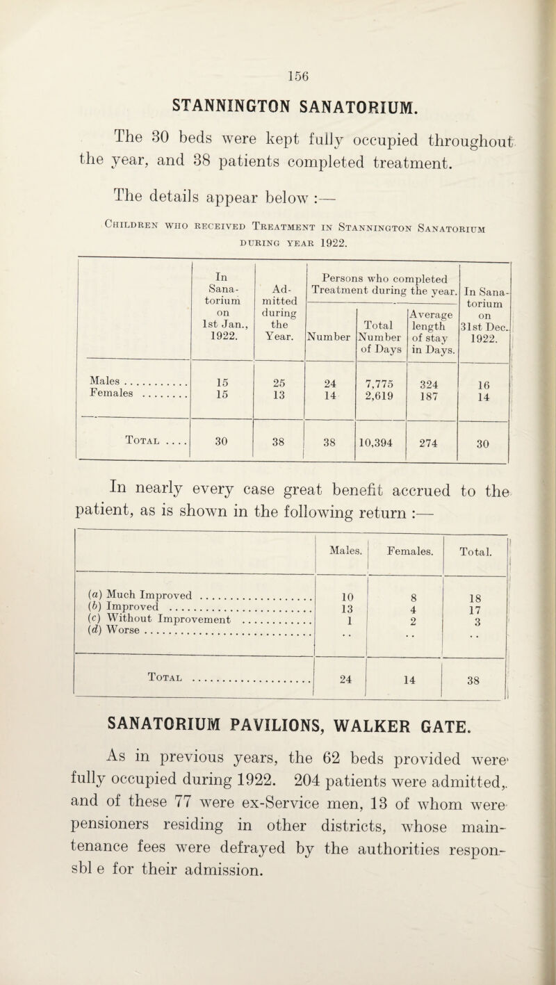 STANNINGTON SANATORIUM. The 30 beds were kept fully occupied throughout the year, and 38 patients completed treatment. The details appear below :— Children who received Treatment in Stannington Sanatorium DURING YEAR 1922. In Persons who completed Sana- Ad- Treatment during the year. In Sana- torium mitted — torium on during Average on 1st Jan., the Total length 31st Dec. 1922. Year. -N umber Number of stay 1922. of Days in Days. ,1 Males. 15 25 24 7,775 324 - 16 Females . 15 13 14 2,619 187 14 Total .... 30 38 38 10,394 274 30 In nearly every case great benefit accrued to the patient, as is shown in the following return :— Males. Females. j Total. ! (a) Much Improved . 10 8 18 (b) Improved . 13 4 17 (c) Without Improvement . 1 2 3 (d) Worse. • • Total . 24 14 38 .1 SANATORIUM PAVILIONS, WALKER GATE. As in previous years, the 62 beds provided were' fully occupied during 1922. 204 patients were admitted,, and of these 77 were ex-Service men, 13 of whom were pensioners residing in other districts, whose main¬ tenance fees were defrayed by the authorities respon- sbl e for their admission.