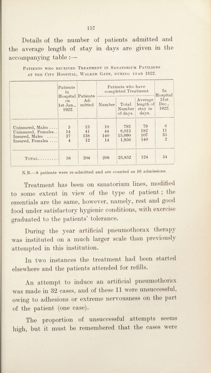 Details of the number of patients admitted and the average length of stay in days are given in the accompanying table :—- Patients who received Treatment in Sanatorium Pavilions at the City Hospital, Walker Gate, during year 1922. Patients in Hospital on 1st Jan., 1922. Patients Ad¬ mitted Patients who have completed Treatment In Hospital 31st Dec., 1922. Number Total Number of days. Average length of stay in days. Uninsured, Males .... 3 13 10 793 79 6 Uninsured, Females.. 14 41 44 8,013 182 11 Insured, Males . 37 138 140 15,090 107 35 Insured, Females . . . . 4 12 14 1,956 140 2 Total. 58 204 208 25,852 124 54 N.B.—8 patients were re-admitted and are counted as 16 admissions. Treatment has been on sanatorium lines, modified to some extent in view of the type of patient ; the essentials are the same, however, namely, rest and good food under satisfactory hygienic conditions, with exercise graduated to the patients’ tolerance. During the year artificial pneumothorax therapy was instituted on a much larger scale than previously attempted in this institution. In two instances the treatment had been started elsewhere and the patients attended for refills. An attempt to induce an artificial pneumothorax was made in 82 cases, and of these 11 were unsuccessful, owing to adhesions or extreme nervousness on the part of the patient (one case). The proportion of unsuccessful attempts seems high, but it must be remembered that the cases were