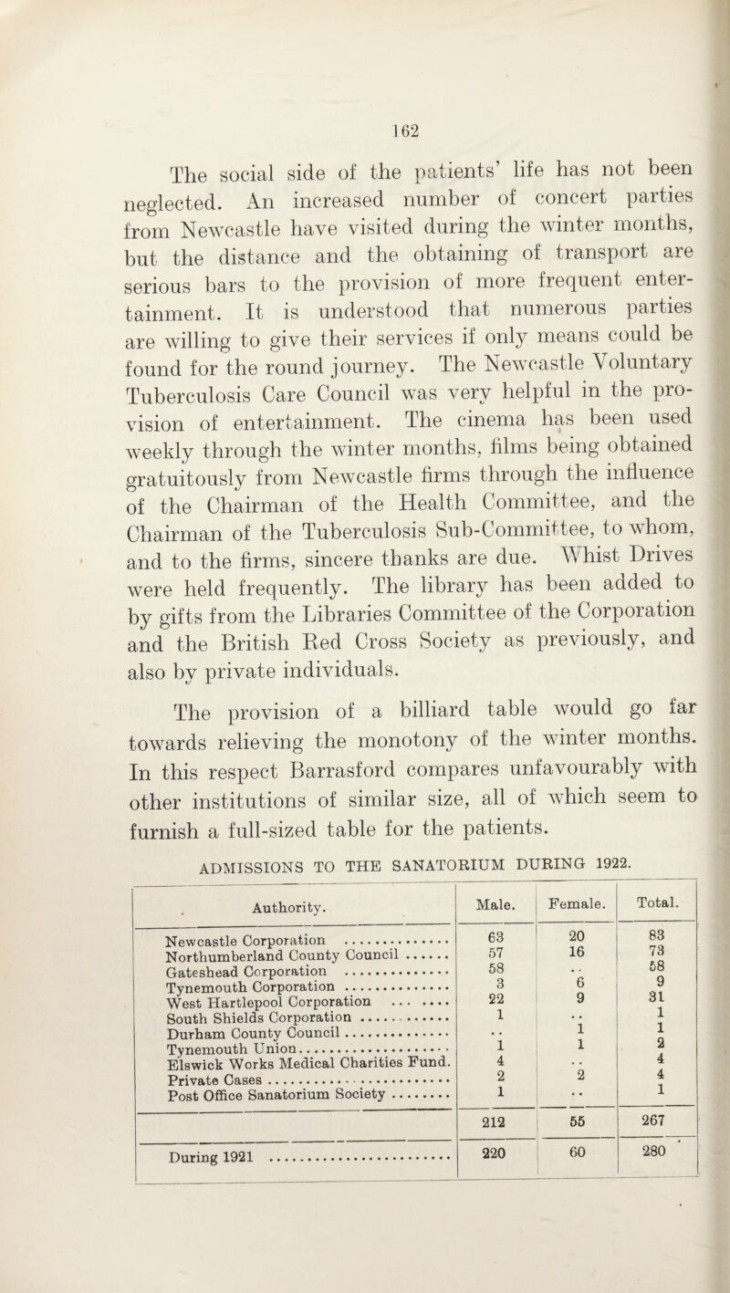 The social side of the patients’ life has not been neglected. An increased number of concert parties from Newcastle have visited during the winter months, but the distance and the obtaining of transport are serious bars to the provision of more frequent enter¬ tainment. It is understood that numerous parties are willing to give their services if only means could be found for the round journey. The Newcastle Voluntary Tuberculosis Care Council was very helpful in the pro¬ vision of entertainment. The cinema has been used weekly through the winter months, films being obtained gratuitously from Newcastle firms through the influence of the Chairman of the Health Committee, and the Chairman of the Tuberculosis Sub-Committee, to whom, and to the firms, sincere thanks are due. Whist Drives were held frequently. The library has been added to by gifts from the Libraries Committee of the Corporation and the British Red Cross Society as previously, and also by private individuals. The provision of a billiard table would go far towards relieving the monotony of the winter months. In this respect Barrasford compares unfavourably with other institutions of similar size, all of which seem to furnish a full-sized table for the patients. ADMISSIONS TO THE SANATORIUM DURING 1922. Authority. Male. Female. Total. Newcastle Corporation ... Northumberland County Council. C* f'lnvnnrn.tirm .. 63 57 58 20 16 83 73 58 VjcllcbllUaU VjUipUIfllJlvIl ••••••••** ffiTnornnutVi nnrnnrs.tinn .... 3 6 9 West Hartlepool Corporation . GViiolrla P.nrnnra.t.inn. 22 1 9 31 1 TW-i>-Viatyi fnnrf.v flnnn^il... 1 1 rPx7f^orY-w-MTf.Vi TTninn .... 1 1 2 Elswick Works Medical Charities Fund. 4 2 2 4 4 Post Office Sanatorium Society. 1 • • 1 212 55 267 Dnririff 1021 . . . T T . - _ ... 220 60 280 _ _ —--—