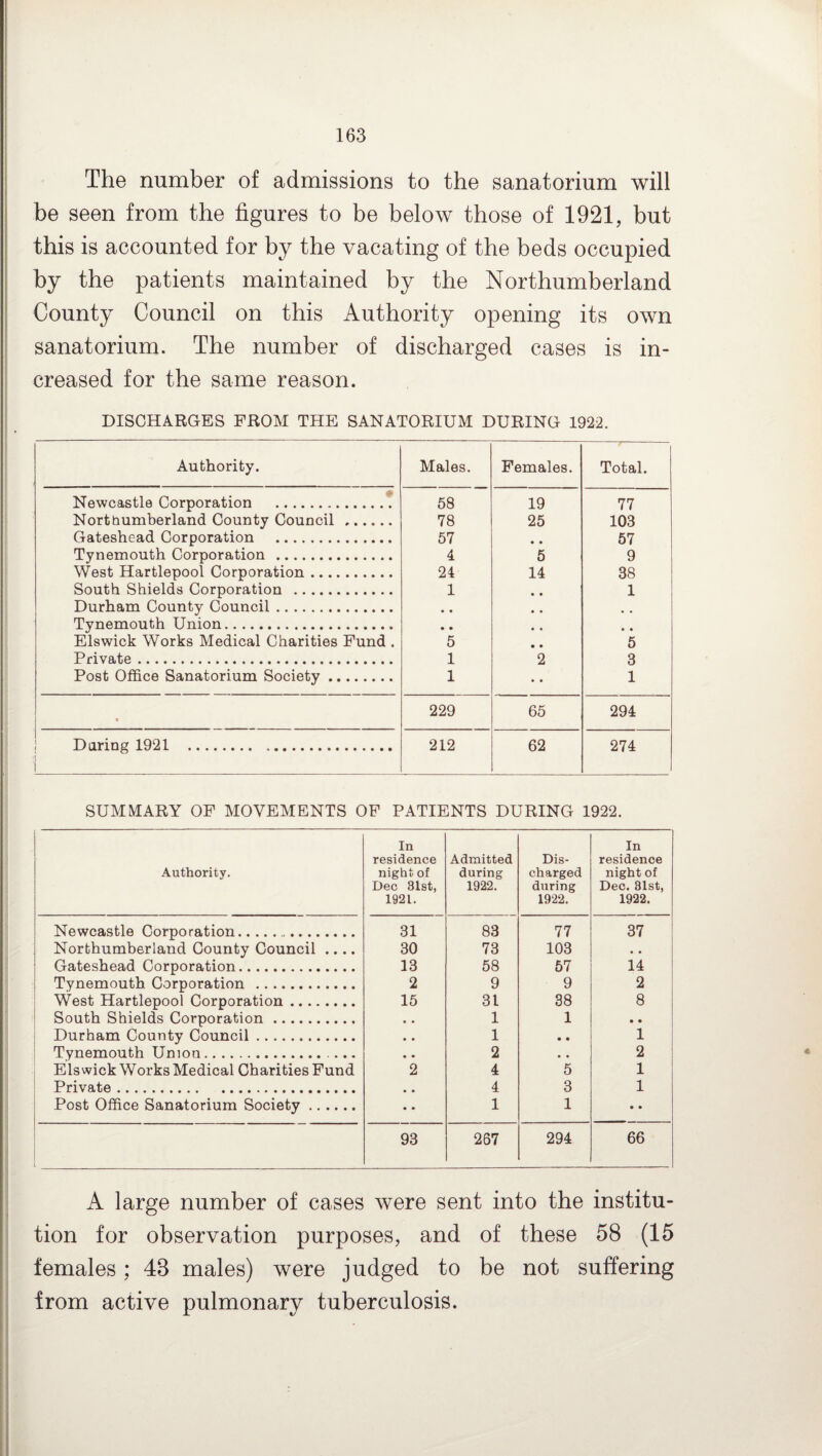 The number of admissions to the sanatorium will be seen from the figures to be below those of 1921, but this is accounted for by the vacating of the beds occupied by the patients maintained by the Northumberland County Council on this Authority opening its own sanatorium. The number of discharged cases is in¬ creased for the same reason. DISCHARGES FROM THE SANATORIUM DURING 1922. Authority. Males. Females. Total. Newcastle Corporation . 58 19 77 Northumberland County Council . 78 25 103 Gateshead Corporation . 57 57 Tynemouth Corporation . 4 5 9 West Hartlepool Corporation. 24 14 38 South Shields Corporation . 1 • • 1 Durham County Council. • • • • • • Tynemouth Union. • • • • • • Elswick Works Medical Charities Fund . 5 • • 5 Private. 1 2 3 Post Office Sanatorium Society. 1 • • 1 « 229 65 294 Daring 1921 . 212 62 274 SUMMARY OF MOVEMENTS OF PATIENTS DURING 1922. Authority. In residence night of Dec 31st, 1921. Admitted during 1922. Dis¬ charged during 1922. In residence night of Dec. 31st, 1922. Newcastle Corporation.. 31 83 77 37 Northumberland County Council .... 30 73 103 • . Gateshead Corporation. 13 58 57 14 Tynemouth Corporation . 2 9 9 2 West Hartlepool Corporation. 15 31 38 8 South Shields Corporation. • • 1 1 • • Durham County Council. • • 1 • • 1 Tynemouth Union.. • • 2 • • 2 Els wick Works Medical Charities Fund 2 4 5 1 Private. • • 4 3 1 Post Office Sanatorium Society. • • 1 1 • • 93 267 294 66 A large number of cases were sent into the institu¬ tion for observation purposes, and of these 58 (15 females ; 48 males) were judged to be not suffering from active pulmonary tuberculosis.