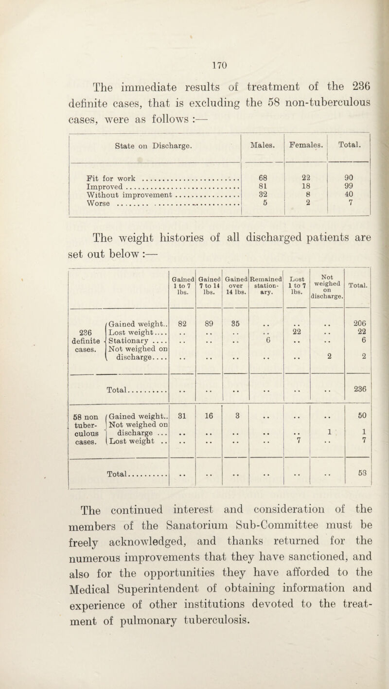 The immediate results of treatment of the 236 definite cases, that is excluding the 58 non-tuberculous cases, were as follows :— State on Discharge. Males. Females. Total. Fit for work .. 68 22 90 Improved. 81 18 99 Without improvement. 32 8 40 Worse ... 5 2 7 The weight histories of all discharged patients are set out below :— Gained 1 to 7 lbs. Gained 7 to 14 lbs. Gained over 14 lbs. Remained station¬ ary. Lust 1 to 7 lbs. Not weighed on discharge. Total. [Gained weight.. 82 89 35 0 0 0 0 206 236 Lost weight.... • . • « • • 0 0 22 0 0 22 definite - Stationary .... • • • • 0 a 6 0 0 0 0 6 cases. Not weighed on , discharge.... • • • • 0 0 • • 0 0 2 2 Total. • • • • 0 0 0 0 0 0 0 0 236 58 non [Gained weight.. 31 1 16 ' 3 0 0 0 0 0 0 50 tuber¬ culous Not weighed on discharge ... • « 0 0 0 0 0 0 0 0 1 1 cases. Lost weight .. » • 0 0 0 0 0 0 7 * * 7 Total. • 0 0 0 0 0 0 0 0 0 58 The continued interest and consideration of the members of the Sanatorium Sub-Committee must be freely acknowledged, and thanks returned for the numerous improvements that they have sanctioned, and also for the opportunities they have afforded to the Medical Superintendent of obtaining information and experience of other institutions devoted to the treat¬ ment of pulmonary tuberculosis.