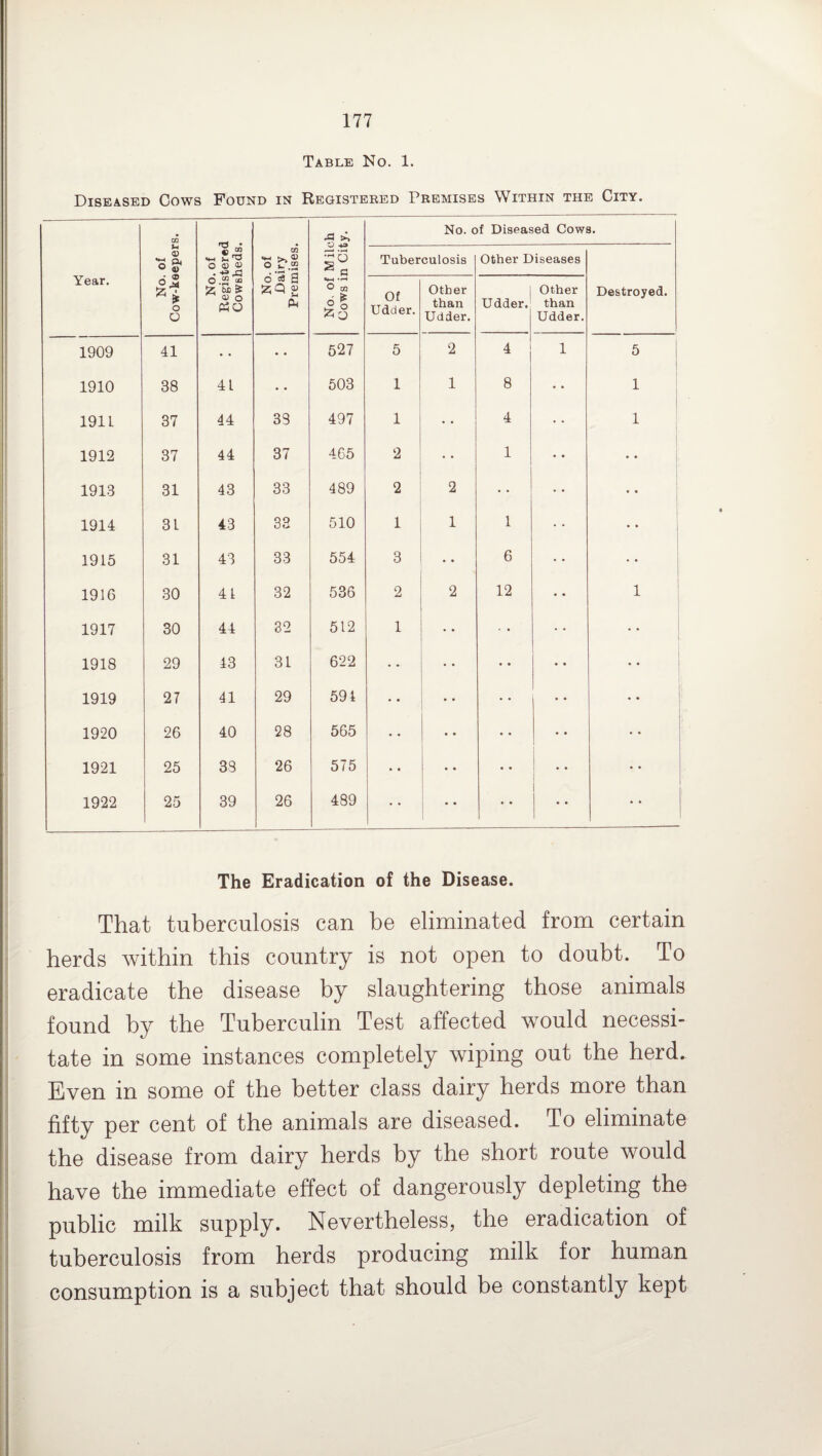 Table No. 1. Diseased Cows Found in Registered Premises Within the City. Year. No. of Cow-keepers. No. of Registered Cowsheds. No. of Dairy Premises. No. of M ilch Cows in City. No. of Diseased Cows. Tuberculosis Other Diseases Destroyed. Of Udder. Other than Udder. Udder. Other than Udder. 1909 41 • • 527 5 2 4 1 5 1910 38 41 • • 503 1 1 8 • • 1 191L 37 44 33 497 1 • * 4 1 1912 37 44 37 465 2 • • 1 • • 1913 31 43 33 489 2 2 * • • 1914 31 43 33 510 1 1 1 1915 31 43 33 554 3 6 1916 30 41 32 536 2 2 12 1 1917 30 44 32 512 1 • • 1918 29 43 31 622 • • • • • • • • 1919 27 41 29 594 • • • • • • .. 1920 26 40 28 565 • • • • • • 1921 25 33 26 575 • • • • • • • • 1922 1 25 39 26 489 • • • • • • 1 • • The Eradication of the Disease. That tuberculosis can be eliminated from certain herds within this country is not open to doubt. To eradicate the disease by slaughtering those animals found by the Tuberculin Test affected would necessi¬ tate in some instances completely wiping out the herd. Even in some of the better class dairy herds more than fifty per cent of the animals are diseased. To eliminate the disease from dairy herds by the short route would have the immediate effect of dangerously depleting the public milk supply. Nevertheless, the eradication of tuberculosis from herds producing milk for human consumption is a subject that should be constantly kept