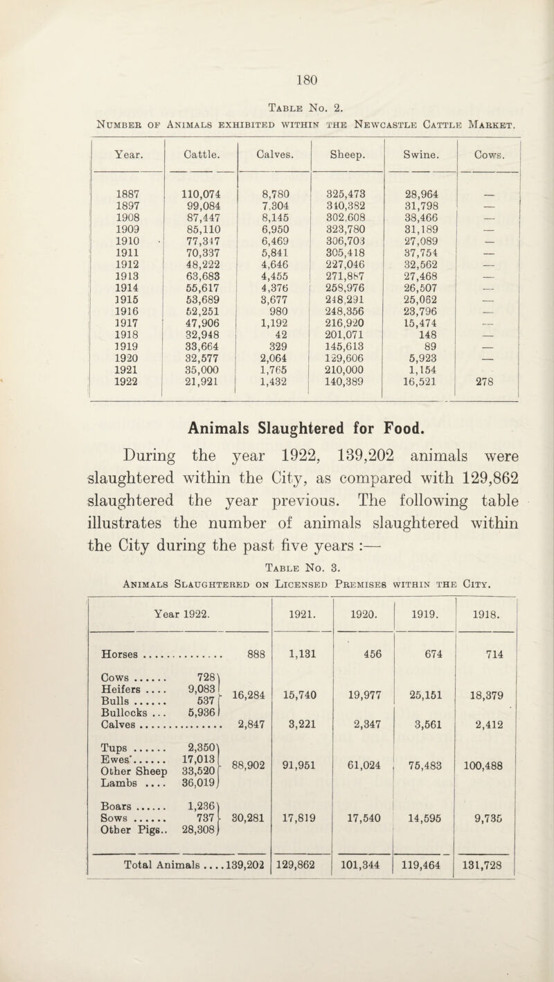 Table No. 2. Number of Animals exhibited within the Newcastle Cattle Market. Year. Cattle. Calves. Sheep. Swine. Cows. 1887 110,074 8,780 325,473 28,964 1897 99,084 7,304 340,382 31,798 — 1908 87,447 8,145 302,608 38,466 — 1909 85,110 6,950 323,780 31,189 — 1910 • 77,347 6,469 306,703 27,089 — 1911 70,337 5,841 305,418 37,754 — 1912 48,222 4,646 227,046 32,562 1913 63,683 4,455 271,887 27,468 — 1914 55,617 4,376 258,976 26,507 — 1915 53,689 3,677 248,291 25,062 — 1916 52,251 980 248,356 23,796 — 1917 47,906 1,192 216,920 15,474 — 1918 32,948 42 201,071 148 — 1919 33,664 329 145,613 89 — 1920 32,577 2,064 129,606 5,923 — 1921 35,000 1,765 210,000 1,154 1922 21,921 1,432 140,389 16,521 278 Animals Slaughtered for Food. During the year 1922, 189,202 animals were slaughtered within the City, as compared with 129,862 slaughtered the year previous. The following table illustrates the number of animals slaughtered within the City during the past five years :— Table No. 3. Animals Slaughtered on Licensed Premises within the City. Year 1922. 1921. 1920. 1919. 1918. Horses. 888 1,131 456 674 714 Cows. 728^ Heifers .... Bulls. 9,083 537 - 16,284 15,740 19,977 25,151 18,379 Bullocks ... 5,936 Calves. . 2,847 3,221 2,347 3,561 2,412 Tups ...... 2,3501 Ewes'. Other Sheep 17,013 33,520 - 88,902 91,951 61,024 75,483 100,488 Lambs .... 36,019 J Boars. 1,236) Sows. 737 * 30,281 17,819 17,540 14,595 9,735 Other Pigs.. 28,308 Total Animals ... .139,202 129,862 101,344 119,464 131,728