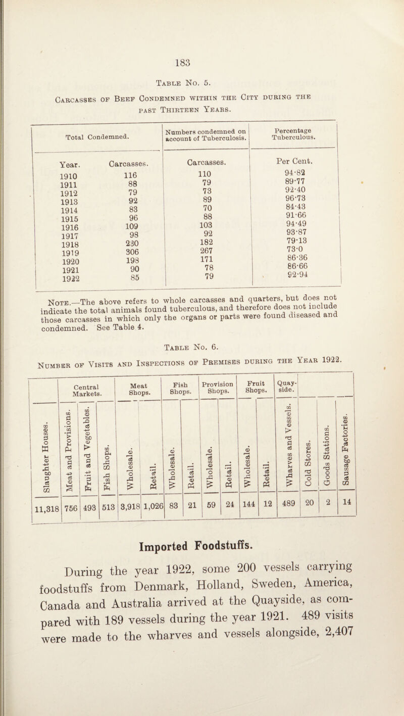 Table No. 5. Carcasses of Beef Condemned within the City during the past Thirteen Years. Total Condemned. Numbers condemned on account of Tuberculosis. Percentage Tuberculous. Year. Carcasses. 1910 H6 1911 88 1912 79 1913 92 1914 83 1915 96 1916 109 1917 98 1918 230 1919 306 1920 198 1921 90 1922 85 Carcasses. 110 79 73 89 70 88 103 92 182 267 171 78 79 Per Cent. 94-82 89-77 92- 40 96-73 84-43 91- 66 94-49 93- 87 79-13 73-0 86-36 86-66 92- 94 Note_The above refers to whole carcasses and quarters, but does not indicate the total animals found tuberculous, and therefore does not include those carcasses in which only the organs or parts were found diseased and condemned. See Table 4. Table No. 6. Number of Visits and Inspections of Premises during the Year 1922 Central Markets. Meat Shops. Fish Shops. Provision Shops. Fruit Shops. 1 Quay¬ side. Slaughter Houses. Meat and Provisions. Fruit and Vegetables. Fish Shops. Wholesale. j - i Retail. | Wholesale. Retail. Wholesale. Retail. Wholesale. Retail. Wharves and Vessels. Cold Stores. Goods Stations. Sausage Factories. 11,318 756 493 513 3,918 1,026 83 21 59 24 144 12 489 20 2 14 Imported Foodstuffs. During the year 1922, some 200 vessels carrying foodstuffs from Denmark, Holland, Sweden, America, Canada and Australia arrived at the Quayside, as com¬ pared with 189 vessels during the year 1921. 489 visits were made to the wharves and vessels alongside, 2,40/