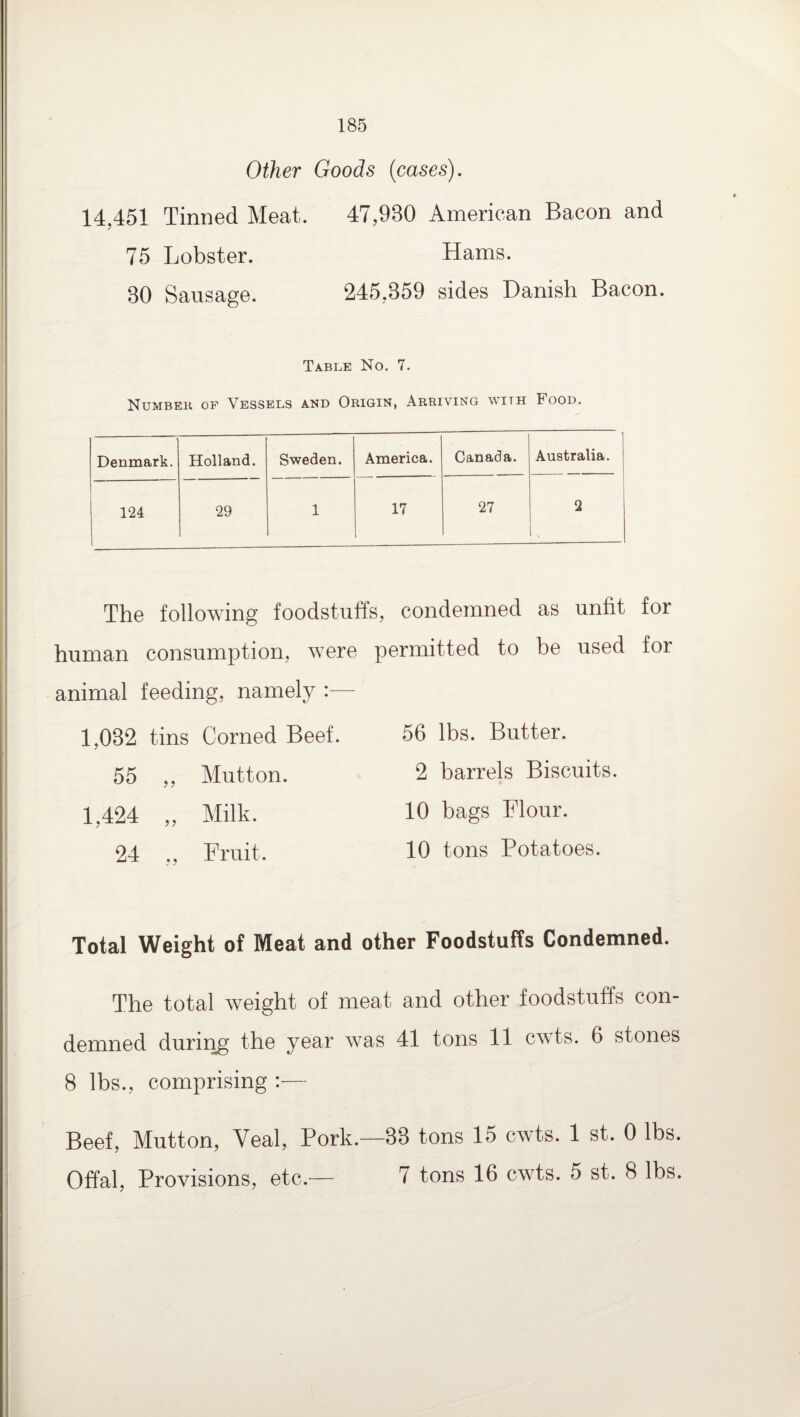 Other Goods (cases). 14,451 Tinned Meat, 47,980 American Bacon and 75 Lobster. Hams. 80 Sausage. 245,859 sides Danish Bacon. Table No. 7. Number of Vessels and Origin, Arriving with Food. Denmark. Holland. Sweden. America. Canada. Australia. 124 29 1 17 27 2 human consumption, animal feeding, namely : 1,032 tins Corned Beef. 55 ,, Mutton. 1,424 „ Milk. 24 Fruit. permitted to be used for 56 lbs. Butter. 2 barrels Biscuits. 10 bags Flour. 10 tons Potatoes. The following foodstuffs, condemned as unfit for were Total Weight of Meat and other Foodstuffs Condemned. The total weight of meat and other foodstuffs con¬ demned during the year was 41 tons 11 cwts. 6 stones 8 lbs., comprising :— Beef, Mutton, Veal, Pork.—33 tons 15 cwts. 1 st. 0 lbs. Offal, Provisions, etc.— 7 tons 16 cwts. 5 st. 8 lbs.