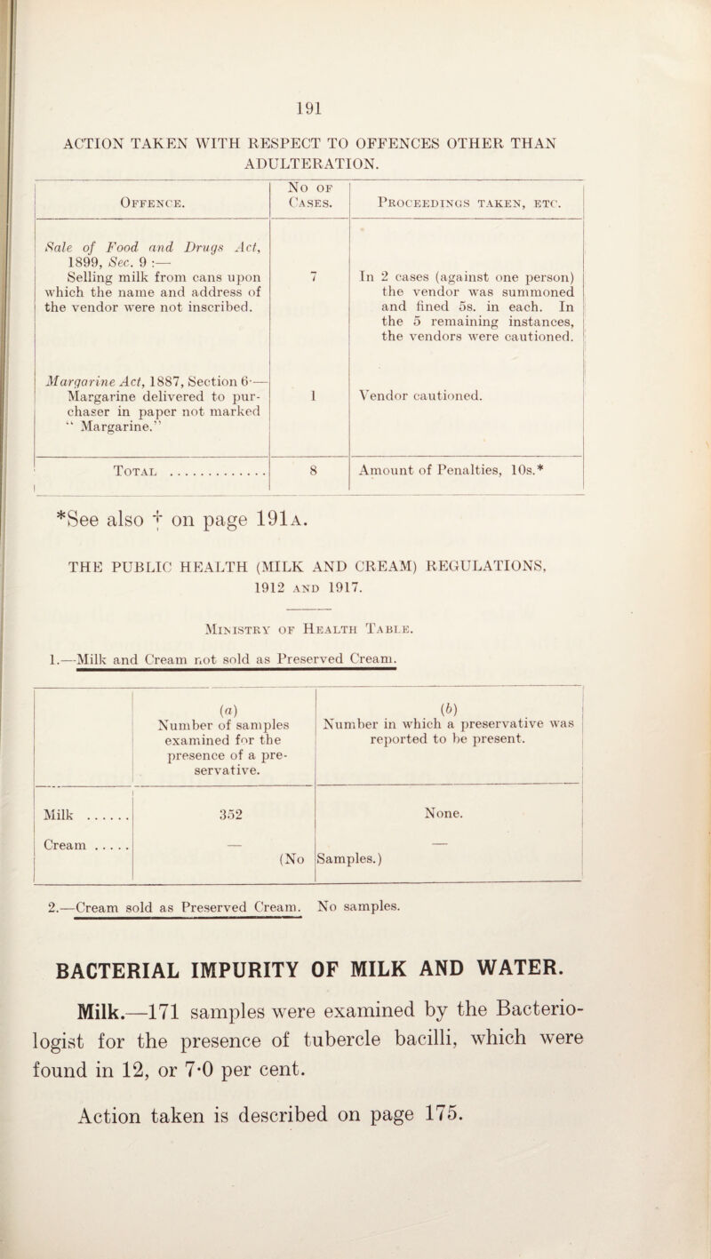 ACTION TAKEN WITH RESPECT TO OFFENCES OTHER THAN ADULTERATION. Offence. No OF Cases. Proceedings taken, etc. Sale of Food and Drugs Act, 1899, Sec. 9 Selling milk from cans upon which the name and address of the vendor were not inscribed. 7 In 2 cases (against one person) the vendor was summoned and fined 5s. in each. In the 5 remaining instances, the vendors were cautioned. Margarine Act, 1887, Section 6-— Margarine delivered to pur¬ chaser in paper not marked “ Margarine.” 1 Vendor cautioned. Total . 8 Amount of Penalties, 10s.* *See also + on page 191a. THE PUBLIC HEALTH (MILK AND CREAM) REGULATIONS, 1912 and 1917. Ministry of Health Table. 1.—Milk and Cream not sold as Preserved Cream. (a) Number of samples examined for the presence of a pre¬ servative. (*) . Number in which a preservative was reported to be present. Milk . 352 (No None. Samples.) Cream. 2.—Cream sold as Preserved Cream. No samples. BACTERIAL IMPURITY OF MILK AND WATER. Milk.—171 samples were examined by the Bacterio¬ logist for the presence of tubercle bacilli, which were found in 12, or 7*0 per cent. Action taken is described on page 175.