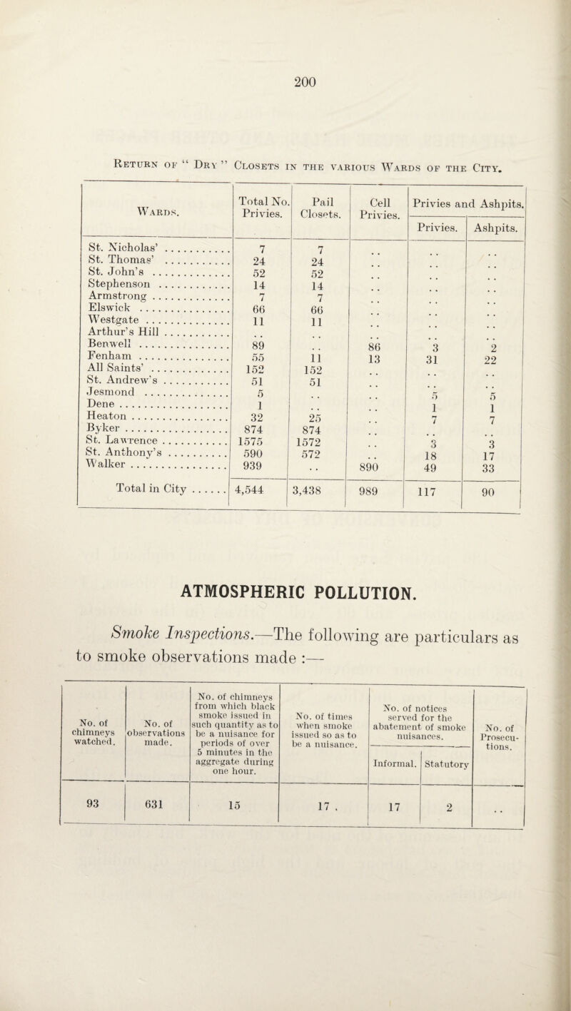 Return of “ Dry ” Closets in the various Wards of the City. W ARDS. Total No. Privies. Pail Closets. Cell Privies. Privies and Ashjiits. Privies. Ashpits. St. Nicholas’. 7 7 St. Thomas’ .. . . 24 24 St. John’s . 52 52 Stephenson . 14 14 Armstrong. 7 7 Elswick . 66 66 Westgate . 11 11 Arthur’s Hill. Benwell . 89 86 3 2 Fenham . 55 11 13 31 22 All Saints’ . 152 152 St. Andrew’s. 51 51 Jesmond . 5 5 Dene. 1 1 1 Heaton. 32 25 7 7 Byker. 874 874 St. Lawrence. 1575 1572 3 3 St. Anthony’s. 590 572 18 17 Walker. 939 890 49 33 Total in City. 4,544 3,438 1 989 117 90 ATMOSPHERIC POLLUTION. Smoke Inspections.—The following are particulars as to smoke observations made :— No. of chimneys watched. No. of observations made. No. of chimneys from which black smoke issued in such quantity as to be a nuisance for periods of over 5 minutes in the aggregate during one hour. No. of times when smoke issued so as to be a nuisance. No. of notices served for the abatement of smoke nuisances. No. of Prosecu¬ tions. Informal. Statutory 93 631 lo 17 . i 17 2