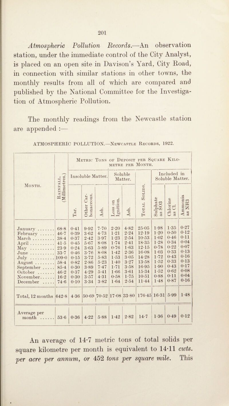 Atmospheric Pollution Becords.—An observation station, under the immediate control of the City Analyst, is placed on an open site in Davison’s Yard, City Road, in connection with similar stations in other towns, the monthly results from all of which are compared and published by the National Committee for the Investiga¬ tion of Atmospheric Pollution. The monthly readings from the Newcastle station are appended :— ATMOSPHERIC POLLUTION.—Newcastle Records, 1922. Metric Tons of Deposit METRE PER per Square Month. Kilo - Month. • 0Q hJ <£) Insoluble Matter. Soluble Matter. Included in Soluble Matter. 1 a < s H s § « 8 Sh © © ce Pi P ■j? ° o GO < 0 a o.2 m rg CO rj 9 sc 1—11—1 rC oo <1 GO Q M P O m p < H O H © e3 CO P CO m ce © p • rH © Ph CO O c3 c3 • pH P CO o K l55 H 0Q <1 January . 68-8 0-41 9-92 7-70 2-20 4-82 25-05 1-98 1-35 0-27 February . 46-7 0-39 3-62 4-73 1-21 2-24 12-19 1-20 0-50 0-12 March. 38-4 0-37 2-42 3-97 1-23 2-54 10-53 1-02 0-46 0-11 April .. 41-5 0-45 5-67 8-08 1-74 2-41 18-35 1-28 0-34 0-04 May . 23-9 0-24 3-63 5-89 0-76 1-63 12-15 0-78 0-22 0-07 June. 33-7 0-46 3-76 8-08 1-42 2-36 16-08 1-03 0-33 0-13 July . 109-0 0-15 3-72 5-83 1 -53 3-05 14-28 1-72 0-43 0-16 August. 58-4 0-82 2-86 5-23 1-40 3-27 13-58 1-52 0-33 0-13 September. October . 85-4 46-2 0-30 0-37 3- 89 4- 29 7-47 5-41 1*71 1-66 3-58 3-61 16-95 15-34 1-90 1-52 0-43 0-62 0-17 0-08 November. 16-2 0-30 3-57 4-31 0-58 1-75 10-51 0-88 0-11 0-04 December . 74-6 0-10 3-34 3-82 1-64 2-54 11-44 1-48 0-87 0-16 Total, 12 months 642-8 4-36 50-69 70-52 17-08 ,33-80 176-45 16-31 5-99 1-48 Average per month . 53-6 0-36 4-22 5-88 1-42 2-82 14-7 1-36 0-49 0-12 An average of 14-7 metric tons of total solids per square kilometre per month is equivalent to 14*11 cwts. per acre per annum, or 452 tons per square mile. This