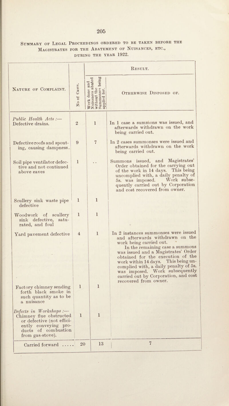 Summary of Legal Proceedings ordered to be taken before the Magistrates for the Abatement of Nuisances, etc., during the year 1922. Nature of Complaint. cS o o o JZh Result. Work done and Nuisances abated without the Summonses being applied for. Otherwise Disposed of. Public Health Acts Defective drains. Defective roofs and spout- j 9 ing, causing dampness. Soil pipe ventilator defec- I 1 tive and not continued above eaves Scullery sink waste pipe 1 defective Woodwork of scullery 1 sink defective, satu¬ rated, and foul Yard pavement defective 4 Factory chimney sending forth black smoke in such quantity as to be a nuisance Defects in W orkshops :— Chimney flue obstructed or defective (not effici¬ ently conveying pro¬ ducts of combustion from gas-stove). Carried forward 20 1 In 1 case a summons was issued, and afterwards withdrawn on the work being carried out. 7 In 2 cases summonses were issued and afterwards withdrawn on the work being carried out. Summons issued, and Magistrates’ Order obtained for the carrying out of the work in 14 days. This being uncomplied with, a daily penalty of 5s. was imposed. Work subse¬ quently carried out by Corporation 1 and cost recovered from owner. 1 1 In 2 instances summonses were issued and afterwards withdrawn on the work being carried out. In the remaining case a summons was issued and a Magistrates’ Order obtained for the execution of the work within 14 days. This being un¬ complied with, a daily penalty of 5s. was imposed. Work subsequently carried out by Corporation, and cost 1 1 recovered from owner. 1 13 | 7
