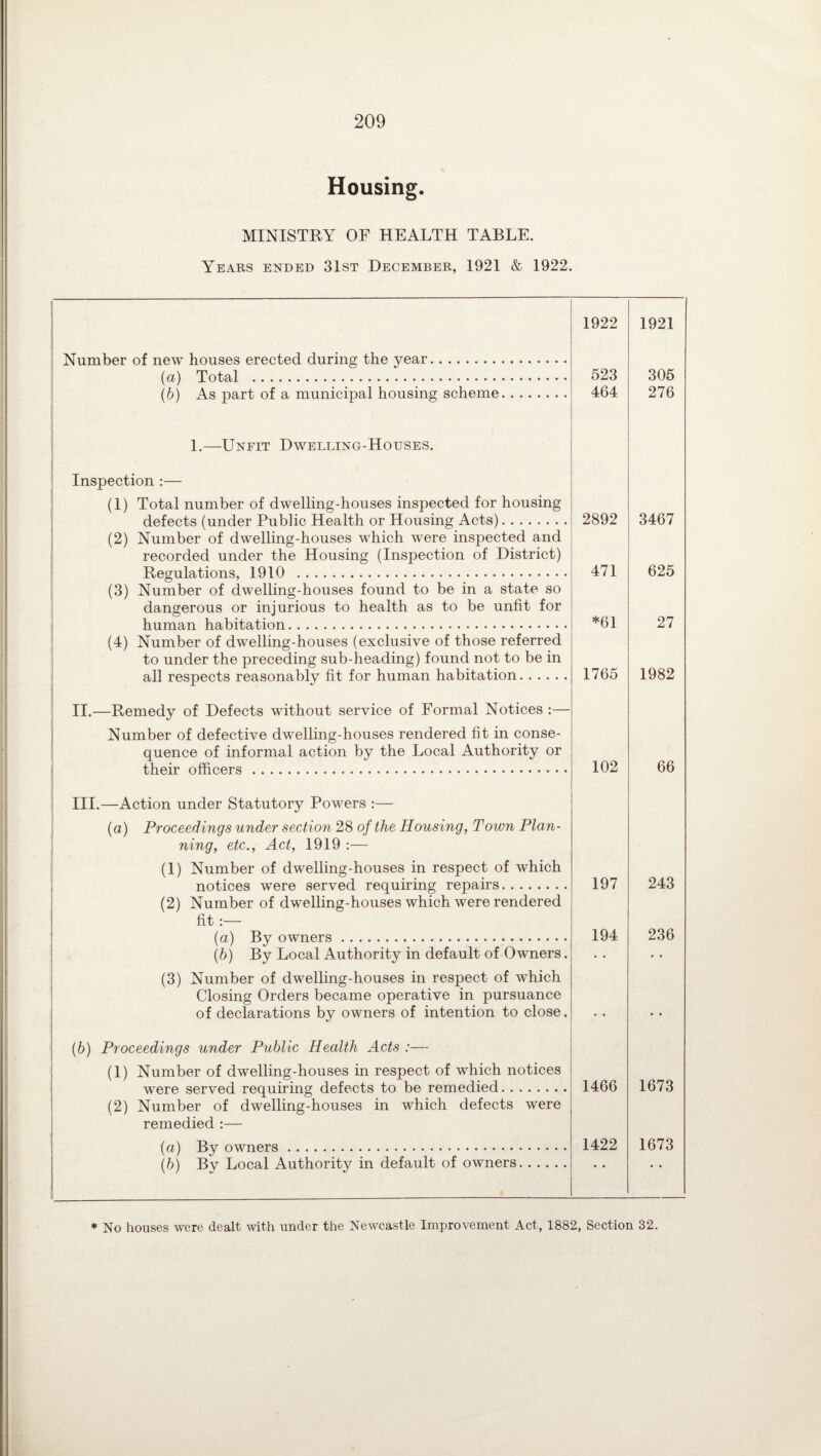 Housing. MINISTRY OF HEALTH TABLE. Years ended 31st December, 1921 & 1922. Number of new houses erected during the year. 1922 1921 (a) Total . 523 305 (b) As part of a municipal housing scheme. 1.—Unfit Dwelling-Houses. Inspection :— (1) Total number of dwelling-houses inspected for housing 464 276 defects (under Public Health or Housing Acts). (2) Number of dwelling-houses which were inspected and recorded under the Housing (Inspection of District) 2892 3467 Regulations, 1910 . (3) Number of dwelling-houses found to be in a state so dangerous or injurious to health as to be unfit for 471 625 human habitation. (4) Number of dwelling-houses (exclusive of those referred to under the preceding sub-heading) found not to be in *61 27 all respects reasonably fit for human habitation. II.—Remedy of Defects without service of Formal Notices :— Number of defective dwelling-houses rendered fit in conse¬ quence of informal action by the Local Authority or 1765 1982 their officers. III.—Action under Statutory Powers :— (a) Proceedings under section 28 of the Housing, Town Plan¬ ning, etc.. Act, 1919 :— (1) Number of dwelling-houses in respect of which 102 66 notices were served requiring repairs. (2) Number of dwelling-houses which were rendered fit :— 197 243 (a) By owners. 194 236 (b) By Local Authority in default of Owners. (3) Number of dwelling-houses in respect of which Closing Orders became operative in pursuance of declarations by owners of intention to close. (b) Proceedings under Public Health Acts :— (1) Number of dwelling-houses in respect of which notices were served requiring defects to be remedied. (2) Number of dwelling-houses in which defects were remedied :— 1466 1673 (a) By owners. 1422 1673 (b) By Local Authority in default of owners. • • • • * No houses were dealt with under the Newcastle Improvement Act, 1882, Section 32.