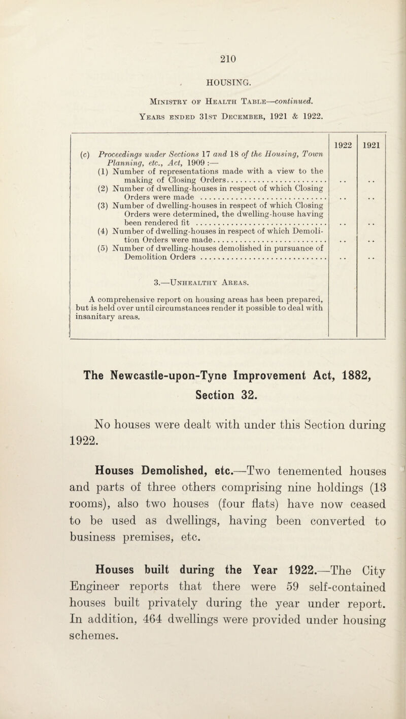 HOUSING. Ministry of Health Table—continued. Years ended 31st December, 1921 & 1922. (c) Proceedings under Sections 17 and 18 of the Housing, Town Planning, etc.. Act, 1909 :— (1) Number of representations made with a view to the making of Closing Orders. (2) Number of dwelling-houses in respect of which Closing Orders were made . (3) Number of dwelling-houses in respect of which Closing Orders were determined, the dwelling-house having been rendered fit . (4) Number of dwelling-houses in respect of which Demoli¬ tion Orders were made. (5) Number of dwelling-houses demolished in pursuance of Demolition Orders. 1922 1921 3.—Unhealthy Areas. A comprehensive report on housing areas has been prepared, but is held over until circumstances render it possible to deal with insanitary areas. The Newcastle-upon-Tyne Improvement Act, 1882, Section 32. No houses were dealt with under this Section during 1922. Houses Demolished, etc.—Two tenemented houses and parts of three others comprising nine holdings (18 rooms), also two houses (four flats) have now ceased to be used as dwellings, having been converted to business premises, etc. Houses built during the Year 1922.—The City Engineer reports that there were 59 self-contained houses built privately during the year under report. In addition, 464 dwellings were provided under housing schemes.