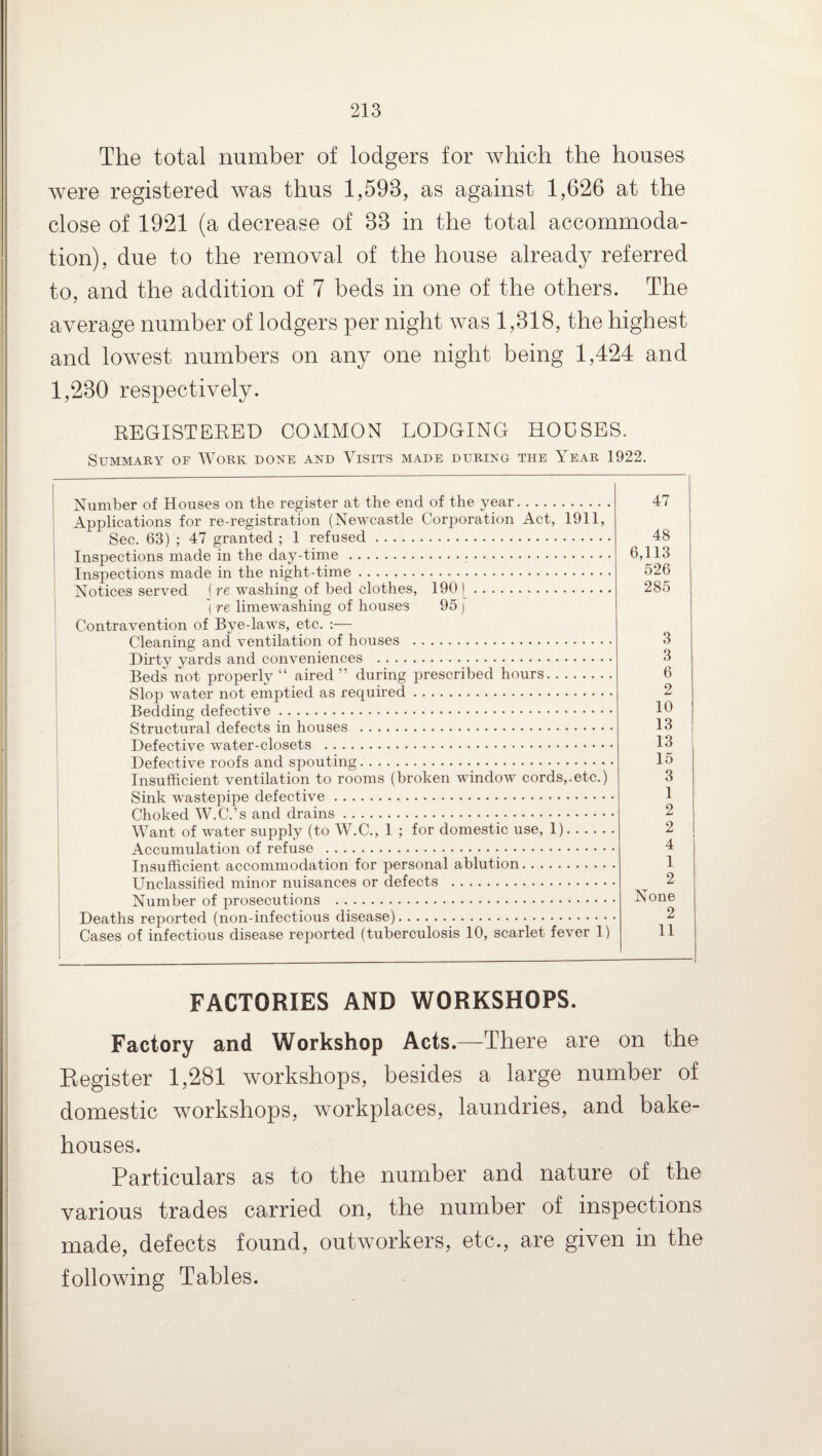 The total number of lodgers for which the houses were registered was thus 1,598, as against 1,626 at the close of 1921 (a decrease of 88 in the total accommoda¬ tion), due to the removal of the house already referred to, and the addition of 7 beds in one of the others. The average number of lodgers per night was 1,818, the highest and lowest numbers on any one night being 1,424 and 1,280 respectively. REGISTERED COMMON LODGING HOUSES. Summary of Work done and Visits made during the Year 1922. Number of Houses on the register at the end of the year. 47 Applications for re-registration (Newcastle Corporation Act, 1911, 48 Sec. 63) ; 47 granted ; 1 refused. Inspections made in the day-time... 6,113 Inspections made in the night-time. 526 Notices served (re washing of bed clothes, 190 ). 285 } re limewashing of houses 95 j Contravention of Bye-laws, etc. :— Cleaning and ventilation of houses . 3 Dirty yards and conveniences . 3 Beds not properly “ aired” during prescribed hours. 6 Slop water not emptied as required. 2 T4orlrIir»rr rlPP.fivA ... 10 Structural defects in houses . 13 Defective water-closets . 13 Defective roofs and spouting. 15 Insufficient ventilation to rooms (broken window cords,.etc.) 3 Sink wastepipe defective. Choked W.C.’s and drains. 1 2 Want of water supply (to W.C., 1 ; for domestic use, 1). 2 Accumulation of refuse . 4 Insufficient accommodation for personal ablution. 1 Unclassified minor nuisances or defects . 2 Number of prosecutions . None Deaths reported (non-infectious disease). 2 Cases of infectious disease reported (tuberculosis 10, scarlet fever 1) 11 FACTORIES AND WORKSHOPS. Factory and Workshop Acts.—There are on the Register 1,281 workshops, besides a large number of domestic workshops, workplaces, laundries, and bake¬ houses. Particulars as to the number and nature of the various trades carried on, the number of inspections made, defects found, outworkers, etc., are given in the following Tables.