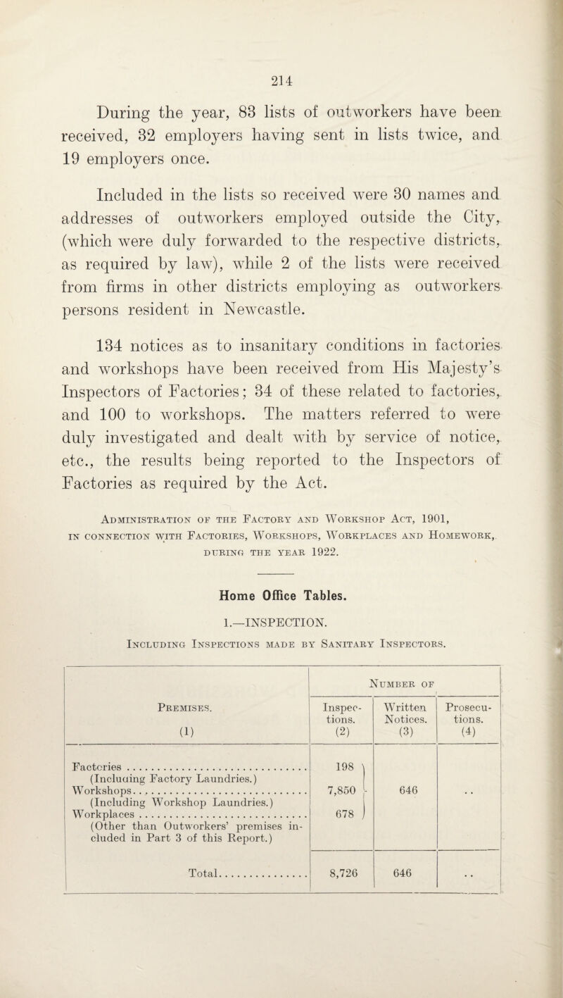 During the year, 88 lists of outworkers have been received, 82 employers having sent in lists twice, and 19 employers once. Included in the lists so received were 30 names and addresses of outworkers employed outside the City, (which were duly forwarded to the respective districts, as required by law), while 2 of the lists were received from firms in other districts employing as outworkers persons resident in Newcastle. 134 notices as to insanitary conditions in factories and workshops have been received from His Majesty’s Inspectors of Factories; 34 of these related to factories,, and 100 to workshops. The matters referred to were duly investigated and dealt with by service of notice, etc., the results being reported to the Inspectors of Factories as required by the Act. Administration of the Factory and Workshop Act, 1901, IN CONNECTION WITH FACTORIES, WORKSHOPS, WORKPLACES AND HOMEWORK, DURING THE YEAR 1922. Home Office Tables. 1.—INSPECTION. Including Inspections made by Sanitary Inspectors. Premises. (1) Number of r Inspec¬ tions. (2) Written Notices. (3) Prosecu¬ tions. (4) Factories. 198 7,850 - 678 j 646 (Including Factory Laundries.) Workshops. (Including Workshop Laundries.) Workplaces. (Other than Outworkers’ premises in¬ cluded in Part 3 of this Report.) i Total. 8,726 646 • *