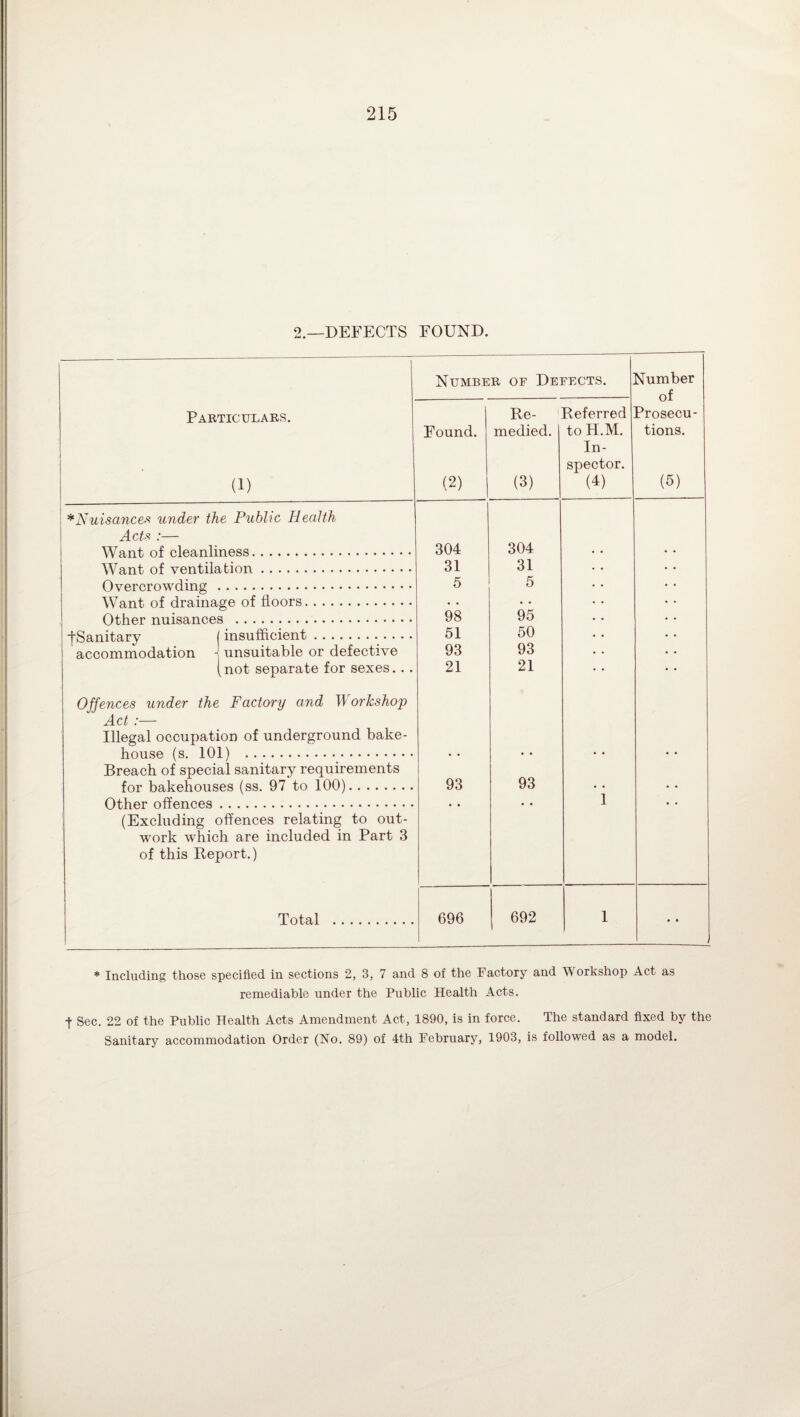 2.—DEFECTS FOUND. Number of Defects. Number of Prosecu¬ tions. (5) Particulars. (1) Found. (2) Re¬ medied. (3) Referred to H.M. In¬ spector. (4) *Nuisances under the Public Health Acts :— 304 Want of cleanliness. 304 • • Want of ventilation. 31 31 Overcrowding. 5 5 Want of drainage of floors. • • • • Other nuisances . 98 95 ■fSanitary j insufficient. 51 50 accommodation unsuitable or defective (not separate for sexes... Offences under the Factory and Workshop Act :— Illegal occupation of underground bake- 93 93 21 21 house (s. 101) . Breach of special sanitary requirements • • • • • • * • for bakehouses (ss. 97 to 100). 93 93 • • Other offences. (Excluding offences relating to out¬ work which are included in Part 3 of this Report.) 1 • • Total . 696 692 1 • « * Including those specified in sections 2, 3, 7 and 8 of the Factory and Workshop Act as remediable under the Public Health Acts. t Sec. 22 of the Public Health Acts Amendment Act, 1890, is in force. The standard fixed by the Sanitary accommodation Order (No. 89) of 4th February, 1903, is followed as a model.