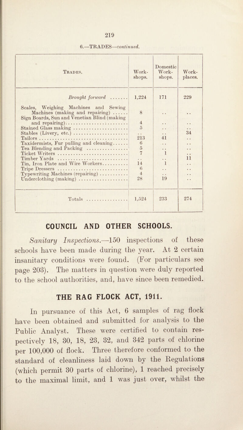6.—TRADES—continued. Trades. Work¬ shops. Domestic Work¬ shops. Work¬ places. Brought forward . 1,224 171 229 Scales, Weighing Machines and Sewing Machines (making and repairing). 8 • • • . Sign Boards, Sun and Venetian Blind (making and repairing). 4 • • Stained Glass making. 5 . . Stables (Livery, etc.). . . • • 34 Tailors. 213 41 Taxidermists, Fur pulling and cleaning. 6 • • Tea Blending and Packing . 5 • • Ticket Writers. 7 1 Timber Yards . • . . . ii Tin, Iron Plate and Wire Workers. 14 1 Tripe Dressers . 6 • • Typewriting Machines (repairing). 4 • • Underclothing (making). 28 19 Totals . 1,524 233 274 COUNCIL AND OTHER SCHOOLS. Sanitary Inspections.—150 inspections of these schools have been made during the year. At 2 certain insanitary conditions were found. (For particulars see page 203). The matters in question were duly reported to the school authorities, and, have since been remedied. THE RAG FLOCK ACT, 1911. In pursuance of this Act, 6 samples of rag flock have been obtained and submitted for analysis to the Public Analyst. These were certified to contain res¬ pectively 18, 30, 18, 23, 82, and 342 parts of chlorine per 100,000 of flock. Three therefore conformed to the standard of cleanliness laid down by the Regulations (which permit 30 parts of chlorine), 1 reached precisely to the maximal limit, and 1 was just over, whilst the