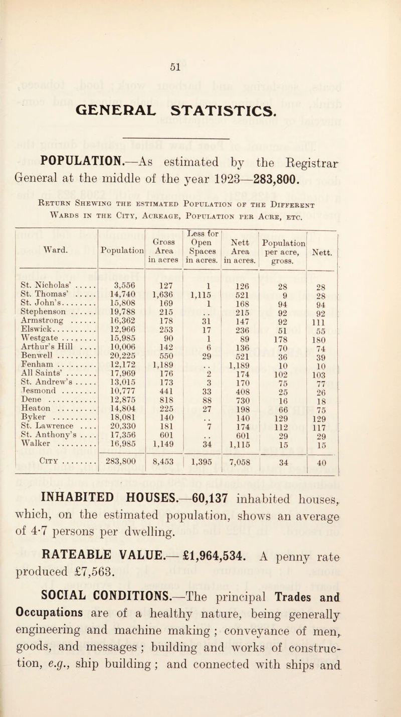 GENERAL STATISTICS. POPULATION.—As estimated by the Kegistrar General at the middle of the year 1923—283,800. Return Shewing the estimated Population of the Different Wards in the City, Acreage, Population per Acre, etc. Ward. Population Gross Area in acres Less for Open Spaces in acres. Nett Area in acres. Population per acre, gross. Nett. St. Nicholas’. 3,556 127 1 126 28 28 St. Thomas’ . 14,740 1,636 1,115 521 9 28 St. John’s. 15,808 169 1 168 94 94 Stephenson. 19,788 215 215 92 92 Armstrong . 16,362 178 31 147 92 111 Elswick. 12,966 253 17 236 51 55 Westgate. 15,985 90 1 89 178 180 Arthur’s Hill .... 10,006 142 6 136 70 74 Benwell. 20,225 550 29 521 36 39 Fenham. 12,172 1,189 1,189 10 10 All Saints’. 17,969 176 2 174 102 103 St. Andrew’s. 13,015 173 3 170 75 77 Tesmond . 10,777 441 33 408 25 26 Dene . 12,875 818 88 730 16 18 Heaton . 14,804 225 27 198 66 75 Byker . 18,081 140 140 129 129 St. Lawrence .... 20,330 181 7 174 112 117 St. Anthony’s .... 17,356 601 601 29 29 Walker . 16,985 1,149 34 1,115 15 15 City. 283,800 8,453 1,395 7,058 34 40 INHABITED HOUSES.—60,137 inhabited houses, which, on the estimated population, shows an average of 4-7 persons per dwelling. RATEABLE VALUE.— £1,964,534. A penny rate produced £7,563. SOCIAL CONDITIONS.—The principal Trades and Occupations are of a healthy nature, being generally engineering and machine making ; conveyance of men,, goods, and messages ; building and works of construc¬ tion, e.g., ship building ; and connected with ships and