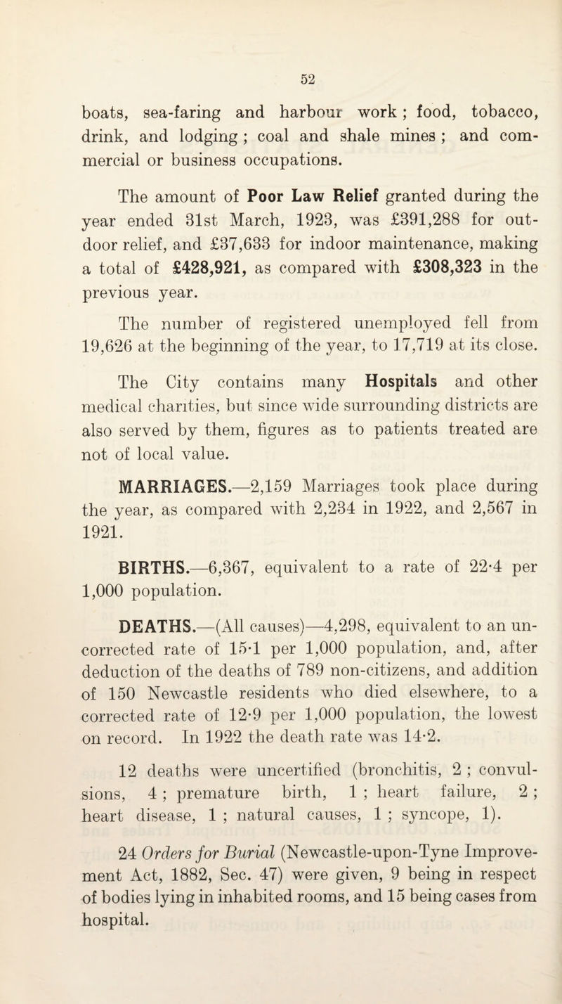 boats, sea-faring and harbour work; food, tobacco, drink, and lodging ; coal and shale mines ; and com¬ mercial or business occupations. The amount of Poor Law Relief granted during the year ended 31st March, 1923, was £391,288 for out¬ door relief, and £37,633 for indoor maintenance, making a total of £428,921, as compared with £308,323 in the previous year. The number of registered unemployed fell from 19,626 at the beginning of the year, to 17,719 at its close. The City contains many Hospitals and other medical charities, but since wide surrounding districts are also served by them, figures as to patients treated are not of local value. MARRIAGES.—2,159 Marriages took place during the year, as compared with 2,234 in 1922, and 2,567 in 1921. BIRTHS.—6,367, equivalent to a rate of 22-4 per 1,000 population. DEATHS.—(All causes)—4,298, equivalent to an un¬ corrected rate of 15*1 per 1,000 population, and, after deduction of the deaths of 789 non-citizens, and addition of 150 Newcastle residents who died elsewhere, to a corrected rate of 12-9 per 1,000 population, the lowest on record. In 1922 the death rate was 14*2. 12 deaths were uncertified (bronchitis, 2 ; convul¬ sions, 4; premature birth, 1 ; heart failure, 2 ; heart disease, 1 ; natural causes, 1 ; syncope, 1). 24 Orders for Burial (Newcastle-upon-Tyne Improve¬ ment Act, 1882, Sec. 47) were given, 9 being in respect of bodies lying in inhabited rooms, and 15 being cases from hospital.