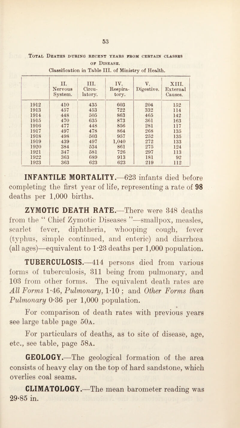 Total Deaths dubino recent years from certain classes OF Disease. Classification in Table III. of Ministry of Health. II. Nervous System. III. Circu¬ latory. IV. Respira¬ tory. V. Digestive. XIII. External Causes. 1912 410 435 603 204 152 1913 457 453 722 332 114 1914 448 505 863 465 142 1915 470 635 873 361 163 1916 477 448 856 281 117 1917 497 478 864 268 135 1918 498 503 957 252 135 1919 439 497 1,040 272 133 1920 384 534 861 275 124 1921 347 581 726 297 113 1922 363 689 913 181 92 1923 363 623 623 219 112 INFANTILE MORTALITY.—623 infants died before completing the first year of life, representing a rate of 98 deaths per 1,000 births. ZYMOTIC DEATH RATE.—There were 348 deaths from the “ Chief Zymotic Diseases ”—smallpox, measles, scarlet fever, diphtheria, whooping cough, fever (typhus, simple continued, and enteric) and diarrhoea (all ages)—equivalent to 1-23 deaths per 1,000 population. TUBERCULOSIS.—414 persons died from various forms of tuberculosis, 311 being from pulmonary, and 103 from other forms. The equivalent death rates are All Forms 1-46, Pulmofiary, 1*10 ; and Other Forms than Pulmonary 0*36 per 1,000 population. For comparison of death rates with previous years see large table page 50a. For particulars of deaths, as to site of disease, age, etc., see table, page 58a. GEOLOGY.—The geological formation of the area consists of heavy clay on the top of hard sandstone, which overlies coal seams. CLIMATOLOGY.—The mean barometer reading was 29-85 in.