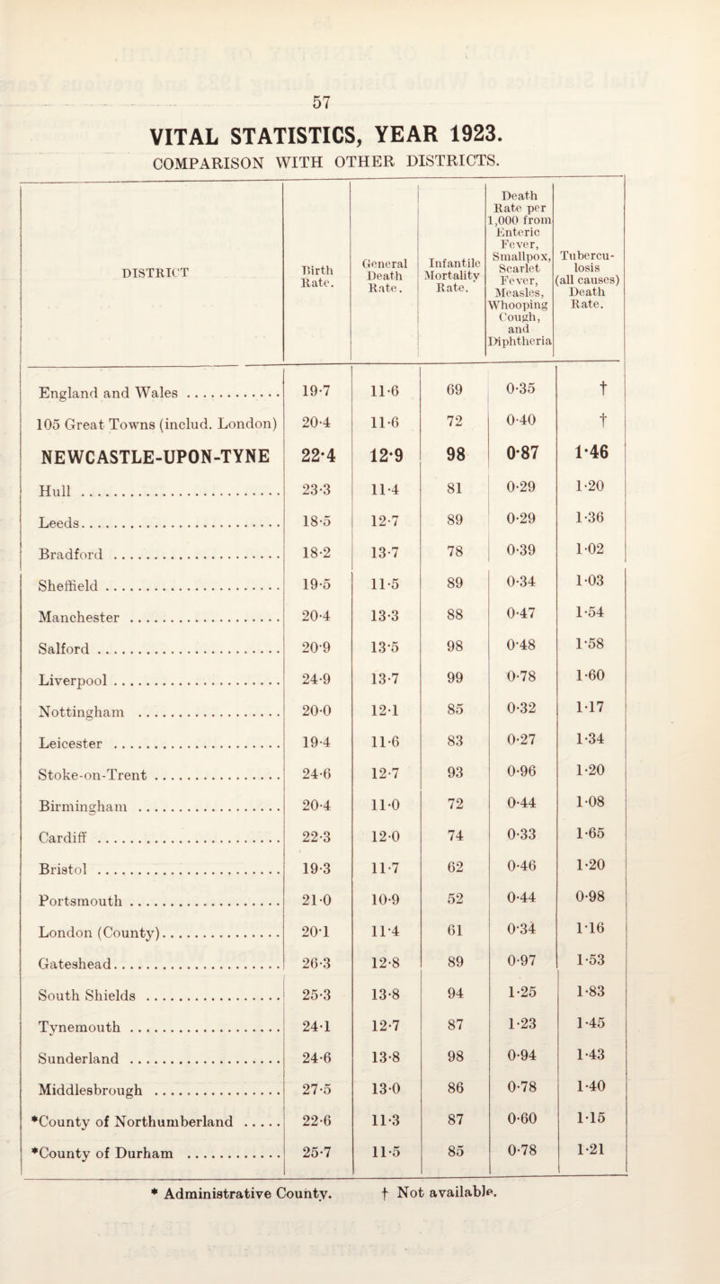 VITAL STATISTICS, YEAR 1923. COMPARISON WITH OTHER DISTRICTS. DISTRICT Rirth Rate. General Death Rate. Infantile Mortality Rate. Death Rate per 1,000 from Enteric Fever, Smallpox, Scarlet Fever, Measles, Whooping Cough, and Diphtheria Tubercu¬ losis (all causes) Death Rate. 1 -— 1 England and Wales. 19-7 11-6 69 0-35 t 105 Great Towns (includ. London) 20-4 11-6 72 0-40 t NEWCASTLE-UPON-TYNE ! 22*4 12-9 98 0-87 1*46 i Hull . 23*3 11-4 81 0-29 1-20 Leeds. 18-5 12-7 89 0-29 1-36 Bradford . 18-2 13-7 78 0-39 1-02 Sheffield. 19-5 11-5 89 0-34 1-03 Manchester . 20-4 13-3 88 0-47 1-54 Salford. 20-9 13-5 98 0-48 1-58 Liverpool. 24-9 13-7 99 0-78 1-60 Nottingham . 20-0 12-1 85 0-32 M7 Leicester . 19-4 11-6 83 0-27 1-34 Stoke-on-Trent. 24-6 12-7 93 0-96 1-20 Birmingham . 20-4 11*0 72 0-44 1-08 Cardiff . 22-3 12-0 74 0*33 1-65 Bristol ... 19-3 11-7 62 0-46 1-20 Portsmouth. 21-0 10-9 52 0-44 0-98 London (County). 20-1 11-4 61 0-34 1-16 Gateshead. 26-3 12-8 89 0-97 1-53 South Shields . 25-3 13-8 94 1-25 D83 Tynemouth. 241 12-7 87 1-23 1-45 Sunderland . 24*6 13-8 98 0-94 1-43 Middlesbrough . 27-5 130 86 0-78 1-40 *County of Northumberland . 22-6 11-3 87 0-60 M5 ♦County of Durham . 25-7 11-5 85 0-78 1-21 * Administrative County. f Not available.