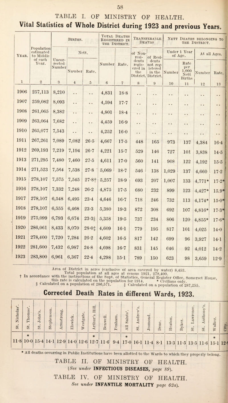 TABLE I. OF MINISTKY OF HEALTH. Vital Statistics of Whole District during 1923 and previous Years. Population estimated to Middle of each Year. Births. Total Deaths Registered in THE District. Transferable Deaths Nett Deaths belonging to THE District. Year. Uncor¬ rected Number Nett. of Non- re si- of Resi- Under 1 Year of Age. At all Ages. Number Rate. Numbei Rate. dents regis- ered in the District. dents not reg¬ istered in the District Numbei Rate per 1,000 Nett Births Number Rate. 1 2 3 1 4 5 6 7 8 9 10 11 1 12 13 1906 257,113 8,210 • • • « 1 4,831 18-8 • * 1 • * • « 1907 259,082 8,093 • • I * * 4,594 17-7 • • * • • • • • • • • • 1908 261,065 8,382 * • • • 1 4,801 18-4 • * « • » * * • • • • • 1909 263,064 7,682 • • • « 4,459 16-9 • • • • « • • • * • • * 1910 265,077 7,543 • » • * 4,252 16-0 « • , * • • * • • • 1911 267,261 7,089 7,082 26-5 4,667 17-5 448 165 973 137 4,384 1 16-4 ' 1912 269,193 7,219 7,194 26-7 4,221 15*7 529 146 727 101 3,838 14-5 ’ 1913 271,295 7,480 7,460 27-5 4,611 170 560 141 908 122 4,192 t 15-5 1914 271,523 7,564 7,538 27-8 ‘ 5,069 18-7 546 138 1,029 137 4,660 17-2 1915 278,107 7,575 7,545 27-8t 5,257 18-9 693 207 1,007 133 4,771* 17-2* 1916 278,107 7,332 7,248 26-2 4,875 17-5 680 232 899 123 4,427* 15.9* 1917 278,107 6,548 6,495 23-4 4,646 16-7 718 246 732 113 4,174* 15-0* 1918 278,107 6,555 6,468 23-3 5,380 19-3 872 308 692 107 1 4,816* 17-3* 1919 275,099 6,793 6,674 23-3§ 5,358 19-5 737 234 806 120 4,855* 17-6* 1920 286,061 8,433 8,070 28'OJ 4,609 16*1 779 195 817 101 4,025 14-0 1921 278,400 7,720 7,284 26-2 4,602 16-5 817 142 699 96 3,927 14-1 1922 281,600 7,432 6,987 24-8 4,698 16-7 831 145 646 92 4,012 1 14-2 1923 283,800 6,961 * 6,367 22*4 4,298 151 789 150 623 98 1 3,659 12-9 Area of District in acres (exclusive of area covered by water) 8,453 Total population at all ages at census 1921, 278,400. t In accordance with the instructions of the Supt. of Statistics, General Register Office, Somerset House this rate is calculated on the population for 1914. * Civilians only § Calculated on a population of 286,571. J Calculated on a population of‘287,255. Corrected Death Rates in different Wards, 1923. St. Nicholas’. St. Thomas’. St. John’s. Stephenson. . Armstrong. Elswick. 1 Westgate. Arthur’s Hill. Benwell. Penh am. All Saints’. St. Andrew’s. Jesmond. Dene. Heaton. Byker. St. Lawrence. St. Anthony’s. Walker. City. 11-8 ♦ 100 15-4 141 12-9 140 12-6 ♦ 12*7 11-6 9-4 * 17-0 16-1 11-4 8-1 13-3 11-5 13-5 11-6 * 15-1 12-! * All deaths occurring in Public Institutions have been allotted to the Wards to which they properly belong. TABLE II. OF MINISTKY OF HEALTH. {See under INFECTIOUS DISEASES, page 89). TABLE IV. OF MINISTKY OF HEALTH. See under INFANTILE MORTALITY page 62a).