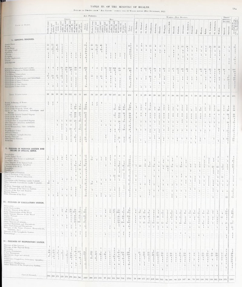 llSTURS OF DhATHS FROM  Ahh CaUSBS ” DUHINO THE 52 WkEKS ENDED 29tH DeCBSIBER, 1923. Age Periods. Gross. Cause oe Death. C ^ 12 o £ > q I—GENERAL DISEASES. Eiilcric Fever - • • • Measles . Scarlet Fever .. • • Wlineuiug Cougll . Diplitheriii . iDliiieiiw. Ervsipelns. Pyiomia. SejitiiM'H' Tetanus .. Actinomycosis ... Pulmoiinrv Tuberculosis (not acute).. Phthisis (iiot defined as Tuberculosis). Acute Phthisis... Acute Miliary Tuberculosis . Tuberculous Meningitis .: V V ' I'- Tuberculosis of Peritoneum and Intestines . Tuberculosis of Spinal Column . Tuberculosis of .loints. Tuberculosis of other Organs. Disseminated Tuberculosis. Total Tobebcolosis . Rickets, Softening of Bones. Syphilis.•_.. dancer of the Buccal Cavity. Cancer of the Stomach, Liver, etc. Cancer of the Peritoneum, Intestines and Rectum. Cancer of the Female Genit^al Organs. Cancer of the Breast. Cancer of the Skin. Cancer of other or unspecified Organs. Other Tumours (situation undefined). Rhcninatic Fever. Chronic Rheumatism. Osteo-Arthritis. Diabetes . Exophthalmic Goitre . Addison's Disease . Loucocythferaia, Lymphadenoma. AaTHuia, Chlonisia. Other General Diseases. Alcoholism . Il.-DISEASES OF NERVOUS SYSTEM AND ORGANS OF SPECIAL SENSE. Encephalitis. ('erebro-S|iiiiHl Fever. .Meniiigitia, other forms or undefined. Locomotor Ataxy. Othor Diseases of the Spinal Cord. Lerebral Hfomon hage, Apoplexy. Softening of the Brain .'. Hemiplegia. Paraplegia. Other Forms of Paralysis 1! . * ’ General Paralysis of the Insane... . ^ ! Other forms of .Mental Alienation. Epilepsy . Coimilsions with Teething (under 5 years)’ Cli w* Convulsions (under 5 years)... Hysteria, Xeuralgia and Xeuntis. tner Diseases of the Nervous System. Diseases of the Eye and Annexa. lUastoifl Disease. Other Dise-ises of the Ears 1 ’ ’ 1! !. HI. -DISEASES OF CIRCULATORY SYSTEM. Pei'ic.u-ilitis. Aciilc Eiulocaiditis. Valvular Disease of the Heart’. I'atty Dogoueratioii of the Heart Uther Urganio Disease of the Heart Angina Pectoris. .Aneurysm.[ . -Arterial Sclerosis.. Othor Diseases of Arteries... . I'l'a-I.inl Embolism ami Thrombosis!. UMior Embolism and Thrombosis. Diseases of the Lymphatic System Hicmorrhuge._ . IV.—DISEASES OF RESPIRATORY SYSTEM. Diseases of the Larynx .. Di-scases of the Thyroid Body. Bronchitis.1.. Bronoho-Pneuiuoiiia. Lobar Pnoinmmia . Pneumonia (type not stated). apuwbn,.: .. Pulmonary Empliysenni .. Other Diseases of the Uespinu ’ System.... 41 '7 1 1 154 3i 2 1 2 5 22 20 2 79 :i4 2 5 3 10 1 2 1 4 2 3 14 1 1 1 ? I 6 1 i 2 1 1 1 1 5 I 12 1 1 1 4 4 11 59 101 59 11 250 1 1 2 11 20 13 47 i 4 1 6 2 1 1 5 io 2i 14 8 68 i:i 8 9 3 6 2 4 32 2 3 2 7 2 3 9 7 i i 2 5 2 3 1 3 3 2 14 24 39 36 95 132 85 11 441 14 2 1 4 1 2 3 5 1 18 5 1 19 13 33 S 79 48 135 s 48 45 101 14 21 10 45 1 17 7 25 2 2 1 i 4 io 40 20 81 2 2 1 5 3 2 3 2 16 1 9 2 5 1 h io 17 16 49 2 3 1 6 1 4 ■9 7 1 1 i 7 26 5 41 1 2 2 9 1 2 12 2 1 1 4 1 6 4 1 12 i 4 1 7 1 2 1 3 4 1 22 10 1 8 1 10 l) 9 4 19 i 7 64 95 167 1 1 9 2 5 11 18 ■■ 2 2 4 } 4 i i 9 2 2 3 3 10 i 5 4 3 32 28 i 1 i 2 1 4 2 4 5 4 IS 3 1 1 2 3 5 3 3 1 18 1 5 4 26 14 31 7 11 23 116 68 225 i 1 6 8 i 3 i 8 42 76 132 1. 3 13 12 29 1 10 1 12 1 33 141 175 1 1 3 7 9 22 1 2 3 6 2 2 4 i 1 i 1 3 1 1 1 1 2 11 14 10 2 17 53 3 14 4 35 3 (> 3 I(> 4 i 1 3 ' 10 4 I 48 y 15 9 lih 9 7 18 3 242 222 01 80 48 81 •5 16 “ 4 5 20 1 1 2 i 9 1 4 18 1 1 , j230 171 125 176 376 833 781 2997 286 S' o O X Ho Nbt. 11 <d e> 1 i 5 1 ' 18 10 I 58 2 30 12 17 1 : 17 162 331 Wards—Net Deaths. 1 1.52 5 78 in 15 C) 34 jliJO 177 c ^ £ < ) I s ■5 & Arthur's Mill. 1 Benwell. _c '5 v: 1 1 i < V •Dene. Heatmi Byker. St. Lawrence. 0 G C -t; 03 Walker. 2 7 3 2 11 18 1 9 23 20 2i 9 3 4 8 9 4 1 1 2 4 6 6 8 1 1 4 I i 2 2 I 1 1 1 2 9 1 1 2 1 1 i i 16 8 13 7 17 13 23 19 3 16 14 23 8 19 1 1 1 1 1 6 3 1 1 3 4 1 7 1 5 1 3 2 1 2 3 5 1 '2 I 1 1 .3 9 1 3 3 2 1 1 1 2 - 2 i 1 1 3 1 i 1 2 2 1 i 1 1 i 1 i I 1 1 20 13 22 s 30 16 1 32 26 7 10 21 26 42 21 34 1 !:: 1 1 1 1 1 1 3 1 1 1 2 3 2 1 4 2 9 1 5 10 7 4 5 i 6 6 3 5 10 3 7 13 3 3 8 3 2 2 6 3 2 3 7 1 4 4 2 2 1 3 4 1 6 9 1 9 2 9 i 3 1 2 4 2 3 2 3 I 2 1 6 1 3 2 9 5 5 2 4 1 3 3 2 1 1 2 ! 2 1 1 1 2 1 1 9 .3 4 1 2 '2 ’3 .3 2 2 1 9 3 1 ; 1 1 4 4 ] 1 1 1 1 '2 .. i 1 1 1 I ’2 1 1 i 1 1 1 2 1 1 2 2 2 i 2 1 5 1 2 1 1 1 1 1 1 i 3 2 12 9 9 10 11 12 8 9 4 9 4 7 13 io 1 1 1 1 i 2 i :: 9 4 .. .. 2 I 5 1 i i 3 1 1 2 1 4 3 I i i 3 i 2 2 i 2 ■2 '3 ■fl 1 1 * 11 4 ’3 i i ’3 i i ‘ ' ■ii i I i 1 I ’i ’2 2 I 9 1 1 3 1 1 1 3 3 I 9 4 14 V 12 3 1 28 u 13 10 13 14 13 1 7 5 3 18 6 6 10 6 12 ' 6 4 2 11 ■7 ■7 5 6 1 1 1 9 2 .3 I 3 0 1 3 1 I 2 2 1 1 1 10 14 12 11 7 19 10 5 () 11 9 7 1 1 1 1 3 I .. 1 1 I 1 i 3 i 1 ' ■' 1 1 ■■ 1 ■■! 1 I 1 •• 1 1 1 'i 1 17 ii is 9 16 6 21 14 6 8 7 15 13 16 6 10 15 4 18 3 15 !4 1 3 5 13 13 11 9 3 2 6 3 2 4 4 ' 7 3 3 1 3 0 5 3 3 8 4 I 4 2 6 2 2 2 6 4 C 4 1 2 I 1 1 - 1 I 1 1 1 1 i 9 i i 2 4 1 I 1 159 43 1 65 94 1 80 ! 84 I2 28 167 86 70 1 13 1 46 2 02 1 30 1 I |ll4 Trans¬ ferable Deaths. 08a so!^. Icsillenfs,'