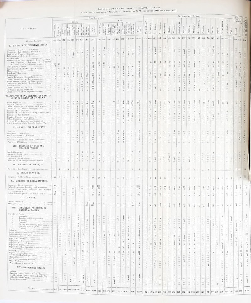 Return or De.vths from  Ale Causes ” during the 52 Weeks ended 29th December, 1923. Causk 01' jJF-ATH. Hrovgh! foricurd. V.—DISEASES OF DIGESTIVE SYSTEM. Dificascs of the Mouth and Aonexa. Diseases of the Pharynx, Tonsillitis . Perforating Ulcer of Stomach. Inllammation of Stomach . ..- ' 'i' V Diarrheeu and Ent-eritis (under 2 years), tacfwtf- ing Dysentery, Epidemic or Zymotic Enteritis, and intestinal Catarrh. Colic (under 2 years)..... • • Diarrheeu and Enteritis (2 years and over). Ulceration of the Intestines. Duodenal Ulcer. .■^pondicitis... Hernia, Intestinal Obstruction. Other Diseases of the Intestines. Acute Yellow Atrophy of Liver... Cirrhosis of tlie Liver (Non-Alcoholic). Biliary Calculi . Other Diseases of the Liver. Peritonitis (cause unstated). Other Diseases of the Digestive yysteni. VI.—NON-VENEREAL DISEASES OF GENITO¬ URINARY SYSTEM AND ANNEXA. 305 230 Acute Nepliritis. Bright's Disease. Other Diseases of the Kidney and Amiexa ... Calculi of the Urinary Passages. Diseases of the Bladder. Diseases of the Urethra, Urinary Abscess. <fco.. Diseases of the Prostate. Uterine Tuinnur (non-caiicerous). Other Diseases of the Uterus. Ovarian Cyst, Tumour (non-ciincerous). Other Diseases of the Female Genital Organs. VII. —THE PUERPERAL STATE. Abortion. Puerperal Hivinorrliage . Other Acoidents of Cliihlbirth. Puerperal Fever. Puerperal Albuminuria anil Convulsions. Puerperal Phlegmasia . VIII. —DISEASES OF SKIN AND CELLULAR TISSUE. Senlie Gangrene. Gangrene, other types . Carbuncle—Boil. Phlegmon, Acute Abscess . Diseases of the Integumentary .System. IX.-DISEASES OF BONES, etc. Diseases of the Bones. X.—MALFORMATIONS. Congenital Malformations . XI.—DISEASES OF EARLY INFANCY. Proiiuiturc Birth .. Infantile Atrophy, Debility, and Marasmus.... Icterus Neonatorum, Sclerema and (Edema Neonatorum . Other Diseases peoiiliar to Early Infancy. XII.—OLD AGE. Senile Doinentia.. Old Age. AFFECTIONS PRODUCED BY EXTERNAL CAUSES. Suicide hy Poison . .^spliyxia. 1. Hanging and Strangulation.. .. Drowning . •• Firearms . >, Cutting and Piercing Instruinenta.. „ Jumping from High Place . .. Crushing . Poisoning. Burns (contlagratiou cxeopted) !.!!. SutVocution by Fumes, . Accidental Drowning . Injury by Firearms . lu|urv by Fall ... Injury in Mines and Q.uurrics. Injury by Machines ... . Starvation. . Injury by Animal......'.. H^ni^'^r'' ^^'S^'tning excepted). Fractures (enuao not speciiied)' .. Other Violence .. . \\'ar—Gunshot Wound's] Ac. .]]]]]!!.]. XIV.—ILL-DEFINED CAUSES. indor 7l>i. and under 70). Dropsy . ^■Hco'po 1 year um'l Hiidor 791 Cause not spoeilled ToT.\r.. 5.3 _ S FM 3 l.-!! 3 — 3 (N 3 'll' 3 176 376 833 781 238 ,1087|l055 ■UtODS. _ _ Net. 1 3 c e fs c £ c Sc- 3 ^ „ t Under 1 -1 3 M 3 s| lA 3 >»-g lO C >>-S 1.0 c ^ 3 >>2 S S ^ w HlS 286 212 155 97 152 33) 743 759 2735 1 1 9 9 5 3 10 6 2 1 1 4 2 16 57 20 77 2 9 3 1 1 3 (i 23 2 4 2 0 9 4 3 1 14 1 1 3 9 6 25 2 2 4 is 2 6 1 9 0 1 7 3 2 2 7 1 1  4 1 6 2 4 3 2 18 14 43 34 91 1 3 4 9 ■f, 7 1 3 1 5 2 S 10 1 2 2 5 1 3 1 2 3 4 i 5 1 S 1 10 1 4 5 1 1 2 1 7 1 2 1 1 1 5 I 2 1 4 1 1 2 1 5 23 2 1 1 27 13.5 135 73 73 4 .. 4 24 ■■ 24 1 3 4 •• 120 120 1 1 9 1 3 1 3 1 2 7 9 ■9 .. 2 3 1 2 2 4 1 i 1 11 2 2 1 i 4 6 1 2 1 _! 16 9 2<J 1 1 1 .3 2 1 1 4 2 1 2 7 9 6 1 27 1 1 .. 1 i 1 ■9 1 2 i i 1 1 1 i i 2 1 3 1 1 1 3 623 240 175 125 176 419 903 998 3659 Wards—Nkt Deaths. 34 ion 217 159 143 165 94 180 ■B 3 — CO 167 86 114 |305 210 'i ' i 150 (181 ■21 2 i 8 1 8 4 : 11 ' I 1 I 1 2 I 1 1