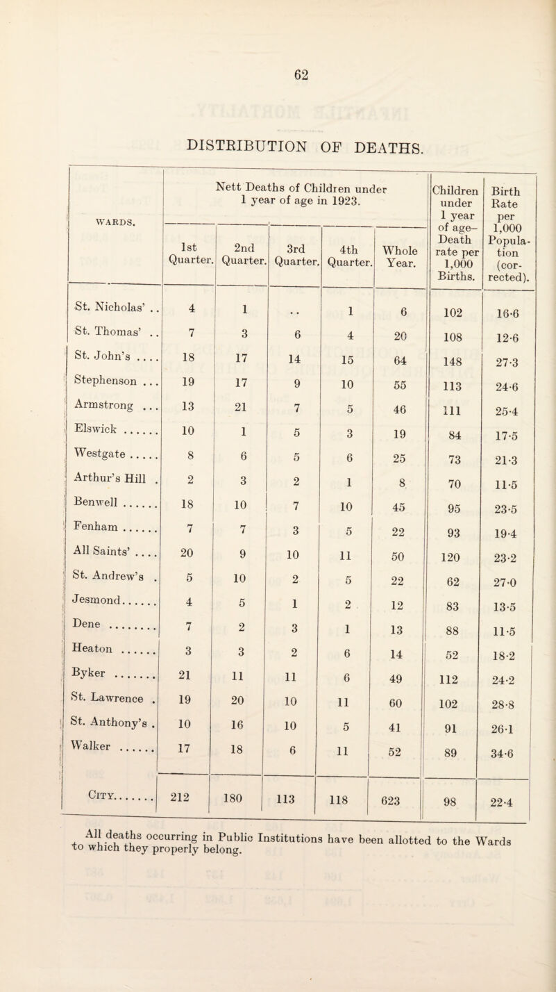 DISTRIBUTION OF DEATHS. WARDS, Nett Heaths of Children under 1 year of age in 1923. Children under 1 year of age- Death rate per 1,000 Births. Birth Rate per 1,000 Popula¬ tion (cor¬ rected). 1st Quarter 2nd Quarter 1 3rd Quarter, 4th Quarter Whole Year. St. Nicholas’ .. 4 1 • 1 6 102 16-6 St. Thomas’ .. 7 3 6 4 20 108 12-6 St. John’s .. .. 18 17 14 15 64 148 27-3 Stephenson ... 19 17 9 10 55 113 24-6 Armstronor ... o • • • 1 13 21 7 5 46 111 25-4 1 Elswick. 10 1 5 3 19 84 17-5 Westgate. 8 6 5 6 25 73 21-3 Arthur’s Hill . 2 3 2 1 8, 70 11-5 Benwell .... 18 10 7 10 45 95 23-5 Fenham. 7 7 3 5 22 93 19*4 All Saints’ .... 20 9 10 11 50 120 23-2 St. Andrew’s 5 10 2 5 22 62 27-0 Jesmond. 4 5 1 2 12 83 13-5 Dene . 7 2 3 1 13 88 11-5 Heaton ... 3 3 2 6 14 52 18-2 Byker .... 21 11 11 6 49 112 24-2 St. Lawrence . 19 20 10 11 60 * 102 28-8 St. Anthony’s , 10 16 10 5 41 91 26-1 Walker . 1 17 1 18 6 11 52 89 34-6 1 City. 212 180 113 118 623 98 224 All deaths occurring in Public Institutions have been allotted to the Wards to which they properly belong.