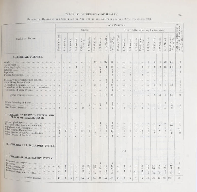 IvUTLiiiN or DiiATiis uj^DEK One Yeab OE AoE uuaiNG THE 52 Weeks enheu 29th Heoembee, 1923. Cause oe Heath. Age Periods. Gross. 0) a; (D cc I (N a> 0) I CO CO o I CO I CO CO o s C5 I o w -CJ -p o krp (—( I bJD Nett (after allowing for transfers). 0) 0) I CO I I CO <v -P : CO -C o CO I o o I CO CO p o krH Ci L—GENERAL DISEASES. Measles . Scarlet Fever .. Whooping Cough Influenza. Erysipelas. Pyajmia, Septicremia Pulmonary Tuberculosis (not acute). Acute Miliary Tuberculosis. Tuberculous Meningitis . Tuberculosis of Peritoneum and Intestmes Tuberculosis of other Organs. Total Tuberculoses. Pickets, Softening of Bones Other General Diseases Il.-DISEASES OF NERVOUS SYSTEM AND ORGANS OF SPECIAL SENSE. Oorebro Spinal Fever . ‘ oningitis, other forms or undefined. Convulsions with Teething. [ofantile Convulsions. hei' diseases of the Nervous Wystem .! . Diseases of the Ears .. ..'. DISEASES OF CIRCULATORY SYSTEM. •V- 'DISEASES OF RESPIRATORY . Pn„,,, ^“?'uonia .. SYSTEM. Carried forward. 12 ’ 1 . . 1 1 1 1 4 2 4 3 1 6 12 1 1 6 22 14 ] 1 6 1 31 35 1 1 1 1 1 15 1 1 1 1 1 1 1 4 1 2 4 2 6 12 1 1 6 22 13 1 5 31 34 1 1 1 1 13 9 2 1 1 6 1 1 4 6 9 19 1 2 6 G 14 9 1 1 ! 1 1 4 2 1 , , 7 3 1 1 5 4 1 2  2 1 1 2 j 2 1 ( j 1 1 1 1 1 1 ! 1 1 6 3 11 1 6 3 10 3 1 3 4 1 3 4 2 1 4 15 3 4 () 1 29 7 2 1 4 14 3 4 6 1 28 4 , , 1 2 3 1 , , 1 2 3 2  ■■ 1  ■■ 1 1 1 1 i Nil. 1 j 1 1 1 1 i 1 : i 1 1 3 20 13 6 7 49 1 1 1 3 19 13 6 7 48 , • • 1 2 4 10 17 24 25 86 2 2 4 15 16 21 25 81 ' 14 1 ] 2 3 5 1 1 2 3 5 1 2 1 1 1 3 0 6 17 1 1 1 3 5 6 16 1 7 4 7 30 50 54 77 94 305 11 7 4 7 29 46 49 .72 »» 28« 54 c p-( fM r—t 1 G5 p bX) ^ 0) c ^ H (/> ^ -P (1^ l-H iH pH ^ ^ 5o.. 0