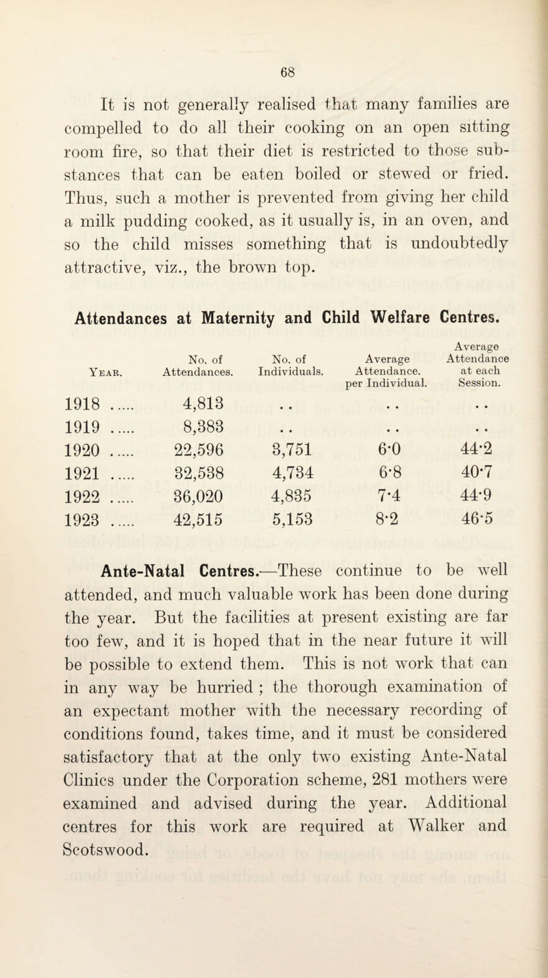 It is not generally realised that many families are compelled to do all their cooking on an open sitting room fire, so that their diet is restricted to those sub¬ stances that can be eaten boiled or stewed or fried. Thus, such a mother is prevented from giving her child a milk pudding cooked, as it usually is, in an oven, and so the child misses something that is undoubtedly attractive, viz., the brown top. Attendances at Maternity and Child Welfare Centres. Average Year. No. of Attendances. No. of Individuals. Average Attendance, per Individual. Attendance at each Session. 1918 . 4,818 • • • • • • 1919 . 8,383 • • • • • • 1920 . 22,596 3,751 6-0 44-2 1921 . 32,538 4,734 6-8 40-7 1922 . 36,020 4,835 7-4 44-9 1923 . 42,515 5,153 8-2 46-5 Ante-Natal Centres.-—These continue to be well attended, and much valuable work has been done during the year. But the facilities at present existing are far too few, and it is hoped that in the near future it will be possible to extend them. This is not work that can in any way be hurried ; the thorough examination of an expectant mother with the necessary recording of conditions found, takes time, and it must be considered satisfactory that at the only two existing Ante-Natal Clinics under the Corporation scheme, 281 mothers were examined and advised during the year. Additional centres for this work are required at Walker and Scotswood.