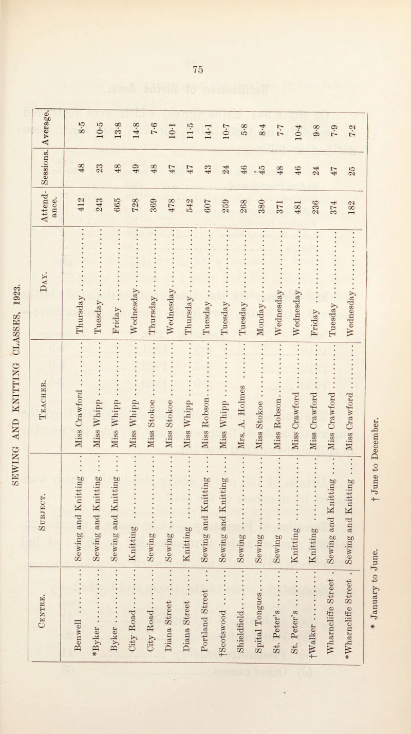 SEWING AND KNITTING CLASSES, 1923. be ce > a • 02 02 © T3 . c e3 <U Ph W w Q <C H H O H Ph en !? P3 o »o GO lO 6 GO CO op cp »o o 00 »o GO 6 GO Oi Oi G 00 CO <N GO Oi 00 CO Tt^ C<J TjH lO 00 CO <N l> C<l CO !-H Ttl (N lO 00 CP 00 a 00 O CO 00 CO CD I> CO -4 lO ZO (M (M CO CO d T3 02 O -O H c6 'Ti 02 ® o H 33 T3 • ^ P P*^ c3 T3 02 © X! © P^ ce X ce 02 ce p>i P*^ p^ © ce ce ce QQ f S3 OQ X X X D X © f4 0 m © 02 © 02 © -£3 D 3 3 H H H H H o3 X C O P*^ c3 X cc © £3 X © P*^ ce X 02 © c X © p*^ c3 X • ^ Sh P be P •+^ be c • rH to •4^ c m M w M be _g VS ■4^ • ^ C3 bC _g P ■+i C be c • ^ •4^ X o © ;h p © © 3 33 © 4^ w M * P O X ci O P P*^ 4^ © © ;-l 4^ 03 c3 £3 c3 44) © © 44 QQ ce S3 cS o P P 44 © © 44 DQ X S3 eg P O P X o o 05 44 O o m 02 © 3 be X 3 m m © X o H Ipi 0 4-3 Jh 0 4-3 X 0 0 .2 ce 4^ Ph ‘Ph 4^3 4^ OQ 02 m m © © C4 44 U1 © ?t3 l> lO (N ^4 (M l> 00 CO CO a> :=! H P*^ ce X 02 © S3 X © d {p CO 0 o 'd d d d S3h SP, SP, 0 © S3h 3 3h S © Ph o u o u o o ce O .Sz 13 H IS s:3 • ^ 43 o O 4^ m o 34 o 44 02 .34 12 w CO rO o p S3, ♦ <-H 43 O P < o 34 O 44 02 o CO O «44 ce O Hh ce u O «4H ce ;h O «4-l ce u Q m zc • ^ cc CO • F-H CO CO CO CO • ^ CO CO • f*K 02 02 • ^ CO CO tn 02 • ^ CO CO • CO 02 m 00 CO OQ 00 OQ CO CO CO CO oo § iirH («=P § i s s g g • rH •l-H i«-H be S3 • ^ -4^ 4^ • pH S3 PI M 3 X 3 X 3 X 3 X 3 X 3 d rj X 02 3 3 3 U) be 3 3 to bC ce ce bO be be Ch • l-H be bO 3 • f-H bO be be bO bO 3 bC bP 3 © 02 3 • i-H © 02 3 © 02 4^ 4^ * ^H 3 P 3 © 02 3 © 02 4^ 4^ • ^ 3 P 3 © 02 Sewin 3 © 02 3 © 02 3 % © 02 *-S 4^ • ^ 3 P • 4^ 4^ • hh 3 P a © 02 C • pH 0 C/2 44 © © 44 m © it3 £4 © o 3 0 34 1 ' 4 £4 3 ^H ce ce -3 -I— * January to June, | June to December.