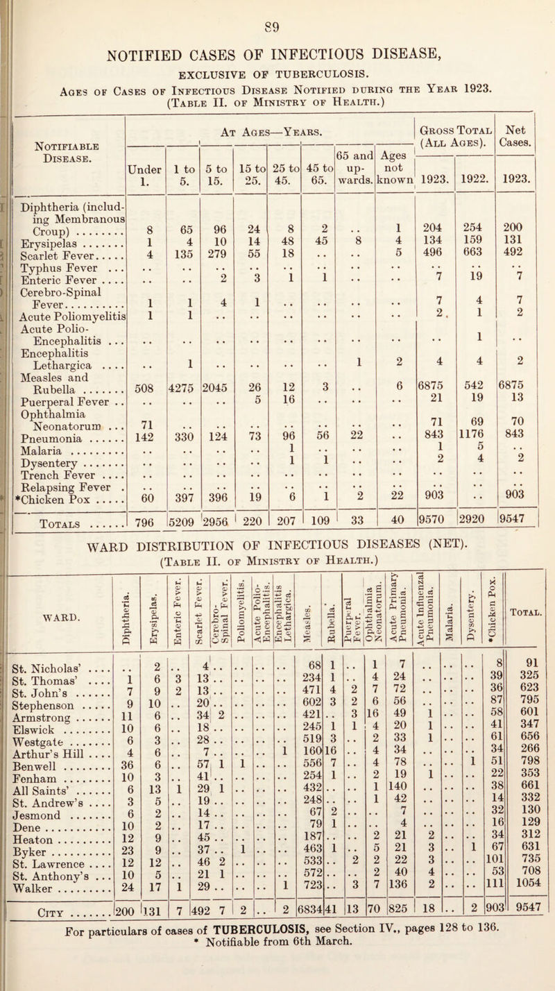 NOTIFIED CASES OF INFECTIOUS DISEASE, EXCLUSIVE OF TUBERCULOSIS. Ages of Cases of Infectious Disease Notified during the Year 1923, (Table II. of Ministry of Health.) At Ages—Ye. 1 \.RS. Gross Total (All Ages). Net Cases. Under 1. 1 to 5. 5 to 15. 15 to 25. 25 to 45. 45 to 65. 65 and up¬ wards. Ages not known 1 1923. 1922. 1923. s 8 65 96 24 8 2 1 204 254 200 1 4 10 14 48 45 8 4 134 159 131 4 135 279 55 18 • • • • 5 496 663 492 « • • • • • • • • • 2 • • 3 • • 1 • • 1 « • * • • • *7 i9 *7 1 1 4 1 ♦ • * • • • * • 7 4 7 s 1 1 • • * * * • • • « • • • 2. 1 2 • • > * • • • • • » • • • • • • « • • 1 • • • • * 1 • • « * • * • • 1 2 4 4 2 . 508 4275 2045 26 12 3 • • 6 6875 542 6875 • * * •. • 5 16 • • * • • • 21 19 13 . 71 • • • • • • • • 71 69 70 . 142 330 124 73 96 56 22 843 1176 843 • • « « 1 , * « * 1 5 .. • • « • * • • • • 1 1 • • 2 4 2 • * * • • • • « • • » • • • • • • * • • • • • • . 60 397 396 • • 19 • • 6 « « 1 • • 2 22 903 • • • • 903 . 796 5209 '2956 ' 220 207 109 33 40 9570 2920 9547 Notifiable Disease. Croup) .... Erysipelas .. . Scarlet Fever. Typhus Fever Cerebro-Spinal Fever. Acute Polio- Encephalitis .. Encephalitis Lethargica .. . Measles and Rubella . Puerperal Fever . Ophthalmia Neonatorum .. Pneumonia. Malaria . Dysentery. Trench Fever ... Relapsing Fever ♦Chicken Pox .... Totals WARD DISTRIBUTION OF INFECTIOUS DISEASES (NET). (Table II, of Ministry of Health.) . ^--- 1 ■i 1 i i WARD. Diphtheria. Erysipelas. Enteric Fever. Scarlet Fever. Cerebro- Spinal Fever. Poliomyelitis. Acute Polio- Encephalitis. Encephalitis Lethargica. Measles. Rubella. Puerperal Fever. Ophthalmia Neonatorum. Acute Primary Pneumonia. Acute Influenzal Pneumonia. Malaria. Dysentery. •Chicken Pox. Total. St. Nicholas’ .... St. Thomas’ .... • • 1 7 2 6 9 10 6 3 2 4 13 13 68 234 471 1 1 4 • « • • 2 1 4 7 7 24 72 • • 8 39 36 91 325 623 . O V* u Uilli o •••••• 9 11 20 34 602 3 2 6 56 87 795 Armstronor. 2 421 3 16 49 i 58 601 10 6 4 36 6 3 18 245 1 1 4 20 1 41 347 CiloVVlUK. 28 519 3 2 33 1 61 656 Arthur’s Hill .... Rpinwoll . 6 6 • • 7 57 1 1 • « 1 160 556 16 7 4 4 34 78 • • • • i 34 51 266 798 10 6 3 41 254 1 2 19 1 22 353 J? ... All Saints’. 13 i 29 1 432 , * 1 140 • « 38 661 1 St. Andrew’s .... 3 6 10 12 23 5 2 19 14 248 67 2 1 42 7 • • • • 14 32 332 130 2 17 79 1 4 • * 16 129 9 9 45 187 2 21 2 34 312 Byker. 37 1 * • 463 1 5 21 3 i 67 631 1 St. Lawrence .... St. Anthony’s ... ^^allrAr 12 10 24 12 5 17 i 46 21 29 2 1 1 533 572 723 • « • • • • 2 3 2 2 7 22 40 136 3 4 2 • • 101 53 111 735 708 1054 City. 200 131 7 492 7 2 • • 2 6834 41 13 70 825 18 • ♦ 2 903 9547 For particulars of cases of TUBERCULOSIS, see Section IV,, pages 128 to 136. * Notifiable from 6th March.