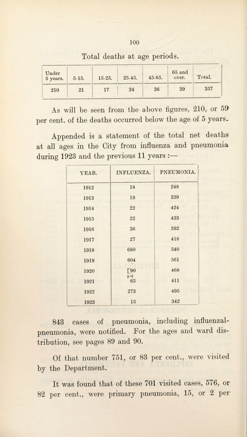 Total deaths at age periods. Under 5 years. 5-15. 15-25. 25-45. 45-65. 65 and over. 1 Total. 210 21 17 34 36 39 357 As will be seen from the above figures, 210, or 59 per cent, of the deaths occurred below the age of 5 years* Appended is a statement of the total net deaths at all ages in the City from influenza and pneumonia during 1923 and the previous 11 years :— YEAR. INFLUENZA. PNEUMONIA. 1912 18 248 1913 19 339 ' 1914 22 424 1915 22 433 1916 36 392 j 1917 27 418 ! 1918 680 540 1 1919 604 561 i 1920 [90 468 1921 65 411 1922 273 495 1923 15 342 843 cases of pneumonia, including influenzal- pneumonia, were notified. For the ages and ward dis¬ tribution, see pages 89 and 90. Of that number 751, or 83 per cent., were visited by the Department. It was found that of these 701 visited cases, 576, or 82 per cent., were primary pneumonia, 15, or 2 per