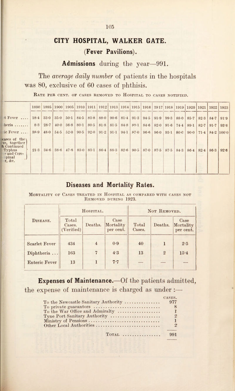 CITY HOSPITAL, WALKER GATE. (Fever Pavilions). Admissions during the year—991. The average daily number of patients in the hospitals was 80, exclusive of 60 cases of phthisis. Rate per cent, of cases removed to Hospital to cases notified. 1890 1895 1900 1905 1910 1911 1912 1913 1914 1915 1916 1917 1918 1919 1920 1921 1922 1923 ■ t Fever .... 18-4 33-0 35-0 50-1 84-5 83-8 88-0 90-6 81-4 91-3 94-5 91-9 99-3 88-0 85-7 82-3 84-7 91-9 heria. 8-3 28-7 40-0 36-8 80-1 80-5 81-8 81-5 84-8 89-1 84-6 82-0 91-6 74-4 89-1 82-7 91-7 93-6 i ic Fever .... 38-9 48-0 54-5 52-0 90-5 92-0 91-2 91-1 94-1 87-0 96-6 96-0 93-1 80-C 90-0 71-4 84-2 100-0 leases of the [ve, together Ih Continued * Typhus r i r and Cere- i pinal 1 r, &c. .i <1 - 21-3 34-6 38-6 47-8 83-0 83-1 86-4 88-3 82-6 90-5 87-0 87-5 87-5 84-3 86-4 82-4 86-3 92-6 Diseases and Mortality Rates. Mortality of Cases treated in Hospital as compared with cases not Removed during 1923. Disease. i Hospital. ! Not Removed. Total Cases. (Verified) Deaths. Case Mortality per cent. Total Cases. Deaths. Case Mortality per cent. Scarlet Fever 434 4 0-9 40 1 2-5 Diphtheria ... 163 7 4-3 13 2 15-4 Enteric Fever 13 1 7*7 — — — Expenses of Maintenance.—Of the patients admitted, the expense of maintenance is charged as under — CASES, To the Newcastle Sanitary Authority. 977 To private guarantors . 8 To the War Office and Admiralty . 1 Tyne Port Sanitary Authority . 2' Ministry of Pensions. 1 Other Local Authorities. 2* Total 991
