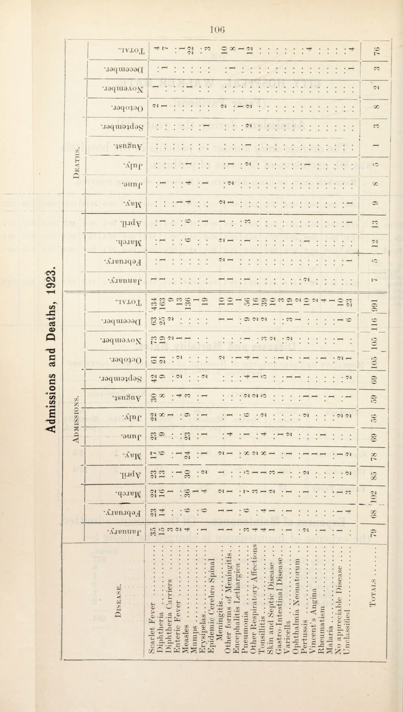 Admissions and Deaths, 1923. X X X X M a 'IVXOJ, — I Tt '.I9({ui0oa(i • j0q iit0Ao 'M M0qo;oo (M Ol •J0qui0!^d0i;j !M •^snSny •Ain(* •01111 p •auk •Iijilv xi.ii3njq0j •A'jbuu « p (N X (M •M (M >a (M • r-T- -r^ T ^ T I '•J ^ CO CC sO ivj.u^Li I cc cc ^ cc r-i i-H cr^C^CDOCCC^lMO'M^r^Cc; lOi—ico^ '—I I— ^ci •J0qiTI0O0Q •J[0qUl9AO^ •j0qo(^oO CC lO c<i x; (M o; (Cl Cl •j0qm0C).(T0S* ^ ^ •^snSny •Apip •0un p CC 05 Cl I-H X Cl Cl CO Cl Cl Cl Cl >o Cl Cl ! C5 (M Cl IC (M X Cl (M Cl Cl Cl CC 05 Cl CO Cl Cl •Abi\t •ipidy •qojBK t (Cl Cl X Cl X I—I — Cl X CO CO • —I o • (M Cl nH . CO¬ CO Cl Cl >o X •Ajini.Tq0^)j; •Ajimiitij^ Cl (M CO Cl 0> rH (M CO t- CO ^ (Cl Cl -O! ■ -O 50 • ^ lO O CO Cl Tt CO (—1 CO 't Tt I-H Cl • — . — 05 t- >x. X w X cu <D c:' X _s C5 « O ?|^ ‘El! 0) c3 • ^ 6q •H O} ’l-l ‘S s s I-H — ic < O t« 03 (D X Oj o ‘4^ X X o bc G .t; “ O O tH — - g Qj zn o ’t) ~J1 ^ G - <15 X X ■si o X r— ^ C ,H-h G X oi tH G 5 05 O o C PiP oi (O 2 X G a C_L^ chxO>cai.>d:; c u: 0; zr. r. Oj o 9 S- p ct ^ ►■5^ h“'