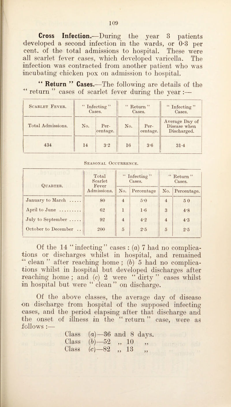 Cross Infection.—During the year 3 patients developed a second infection in the wards, or 0-3 per cent, of the total admissions to hospital. These were all scarlet fever cases, which developed varicella. The infection w^as contracted from another patient who was incubating chicken pox on admission to hospital. “ Return ” Cases.—The following are details of the ■“ return ” cases of scarlet fever during the year :— Scarlet Fever. “ Infe Cas cting ” ses. “ Return ” Cases. 1 “ Infecting ” Cases. Total Admissions. No. Per¬ centage. No. Per¬ centage. Average Day of Disease when Discharged. 434 14 3-2 16 3-6 31-4 1 Seasonal Occurrence. Quarter. Total Scarlet Fever Admissions. “ I nfecting ” Cases. Return ” Cases. No. Percentage No. Percentage. January to March . 80 4 5-0 4 50 April to June . 62 1 1-6 3 4-8 July to September. 92 4 4-2 4 4-3 October to December . . 200 5 2-5 5 2-5 Of the 14 “infecting” cases : (a) 7 had no complica¬ tions or discharges whilst in hospital, and remained ■“ clean ” after reaching home ; (h) 5 had no complica¬ tions whilst in hospital but developed discharges after reaching home ; and (c) 2 were “ dirty ” cases whilst in hospital but were “ clean” on discharge. Of the above classes, the average day of disease on discharge from hospital of the supposed infecting cases, and the period elapsing after that discharge and the onset of illness in the “ return ” case, were as iollows :— Class (a)—36 and 8 days. Class (b)—52 ,, 10 ,, Class fc)—82 ,, 13 „