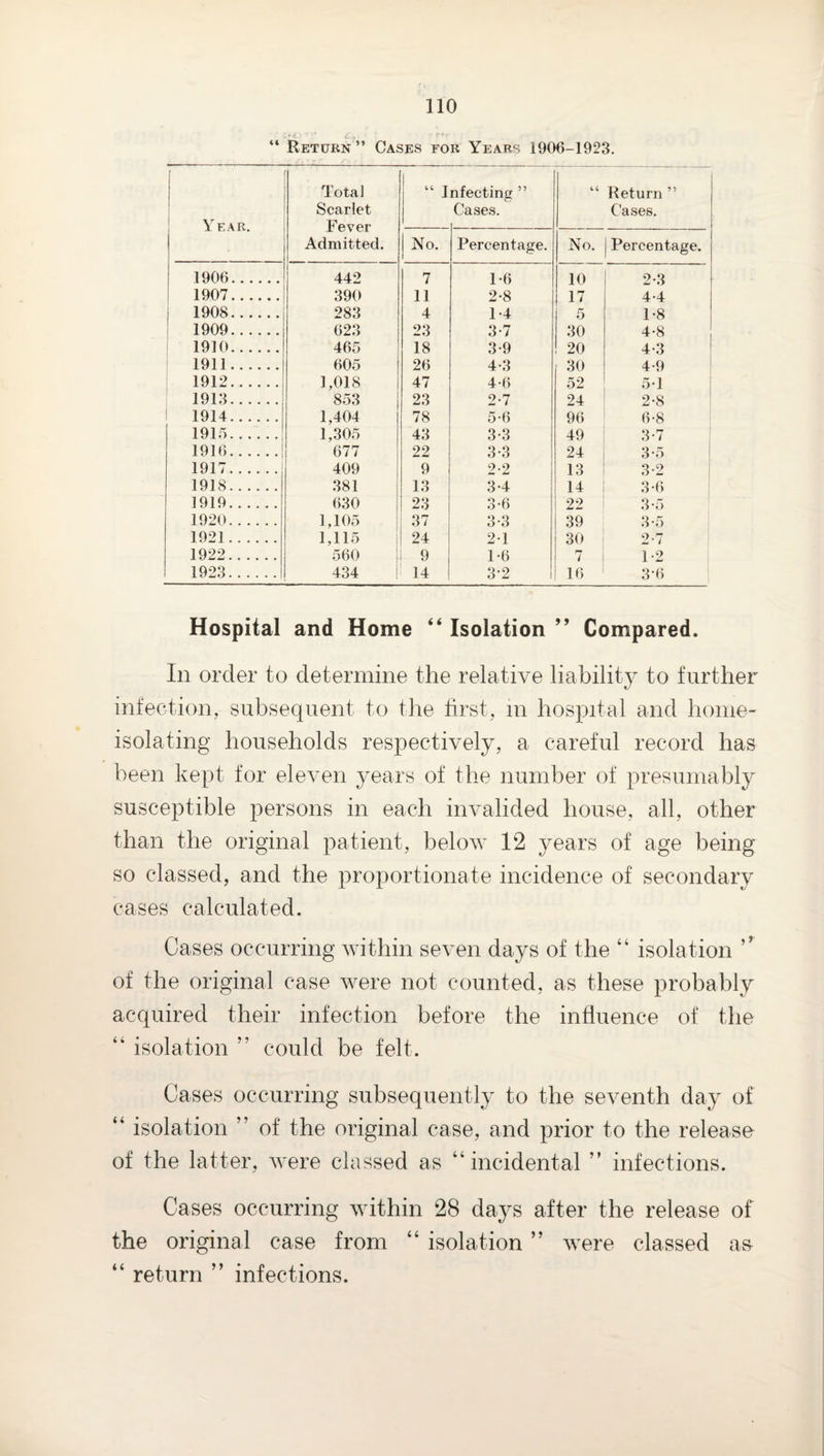 “ Return ” Cases for Years 1906-1923. Y EAR. Total Scarlet Fever Admitted. “ I nfecting ” Case.s. Return ” Cases. 1 No. I Percentage. No. Percentage. 1906. 442 7 1-6 10 2-3 1907. 390 11 2-8 17 4-4 i 1908. 283 4 1-4 5 1-8 1 1909. 623 23 3-7 30 4-8 1910. 465 18 3-9 20 4-3 1911. 605 26 4-3 30 4-9 1912. 1,018 47 4-6 52 5*1 i 1913. 853 23 2-7 24 2-8 1914. 1,404 78 5-6 96 6-8 1915. 1,305 43 3-3 49 3-7 1916.1 bi i 22 3-3 24 3-5 ' 1917.1 409 9 2-2 13 3-2 : 1918. 381 13 3-4 14 3-6 1919. 630 23 3-6 22 3-5 1920. 1,105 37 3-3 39 3*5 1921. 1,115 i 24 21 30 2-7 1922. 560 i 9 1-6 7 1-2 1923. 434 ! 14 3-2 16 3-6 Hospital and Home “ Isolation ” Compared. In order to determine the relative liability to further infection, subsequent to the first, in hospital and home- isolating households respectively, a careful record has been kept for eleven years of tlie number of presumably susceptible persons in each invalided house, all, other than the original patient, below 12 years of age being so classed, and the proportionate incidence of secondary cases calculated. Cases occurring within seven days of the “ isolation of the original case were not counted, as these probably acquired their infection before the influence of the “ isolation ” could be felt. Cases occurring subsequently to the seventh day of “ isolation ” of the original case, and prior to the release of the latter, were classed as “incidental ” infections. Cases occurring within 28 days after the release of the original case from “ isolation ” were classed a& “ return ” infections.