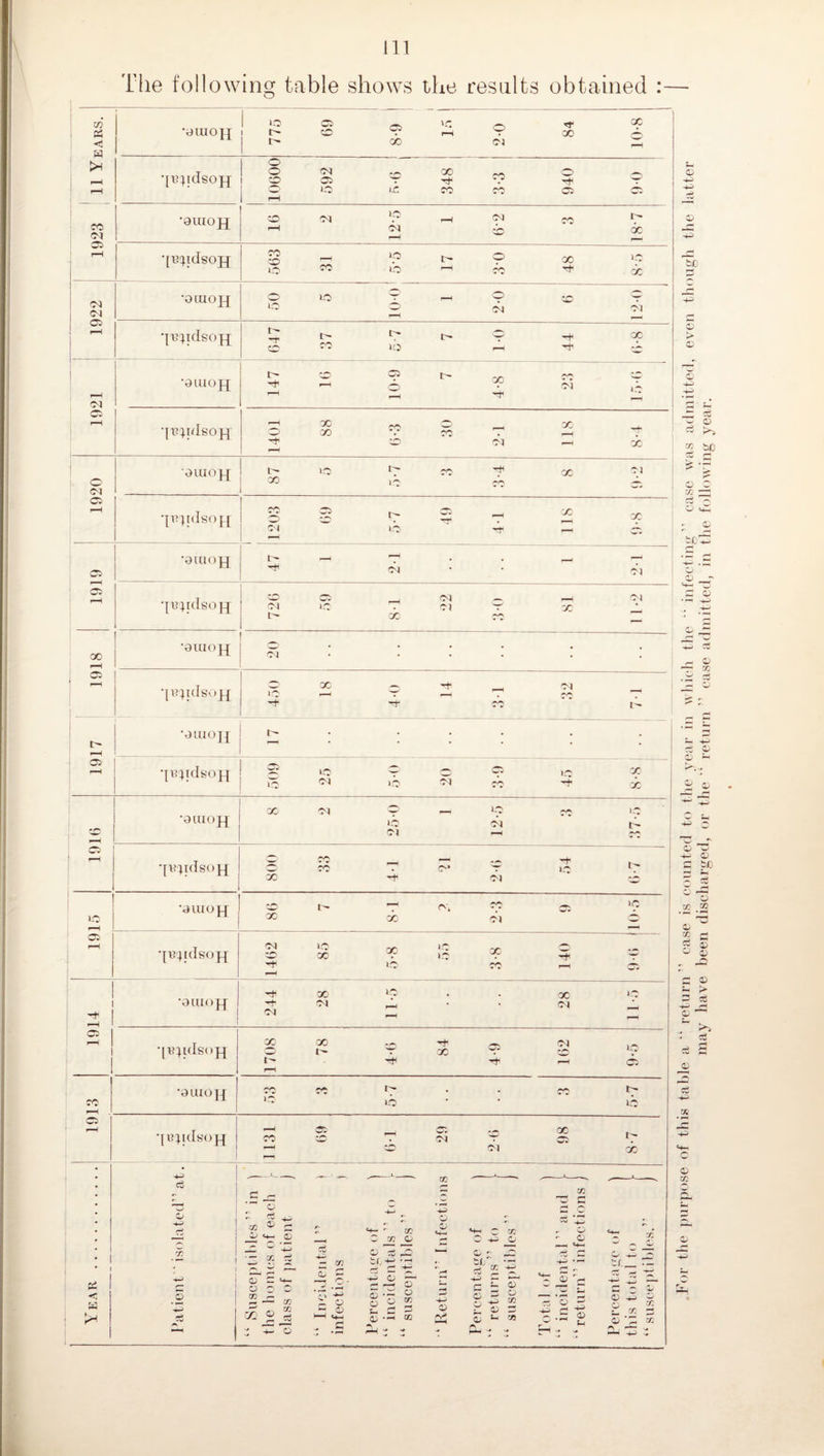 Tlie following table shows the results obtained :— j 11 Years. j -yuiOH 1 O Cl Cl O '3' ^ 1 O O’ ^ V OD A 1 00 Ol ^ •[v;idso}j 10600 592 ii-6 348 1 3-3 940 9 0 CO a I—H '9UIOJJ o ca ^ oi ^ M i X •[T3!^lcIS0JJ § ^ ‘P 9 oo '--t CO ‘C ^ CO - X ' 1922 •OlUO]^ O 1*0 ^ ,-H o -J o >-0 ^ •{u^idso]^ g 1 P e- 9 ^ ^ CO ii3 ^ 9 A 1921 i •9UlOf^ ‘A t' y. CC A ^ o O C'l 9 ^ -t ■|t?;idsoH Ox CO T ^ : '•t A c-t —1 X 1920 AlUO^ 1^ ^ rj- Ct ^ *0 ' * CO A •p^)ids(i [[ A S t- O. X -J- ?t ~ lo ' 9 ^ o 1919 •9UU)|q —1 9 . . — -H ^ . . •IB^idsoH: i •A Cl 01 — ^ Ol ot 10 . 05 'O X X CO 1 1918 •aiao|-[ oa • . . .' ! ; •p?;idsv)j-f c X ^ ^ ^ __ -• ^ ’ •, ^ r: 1917 •auiojj • ... ' •|R;idsoH 2? uo 9 o 9 >o 9 I io ca lo '’^1 CO 't X o 1 •3UI()]-{ X ot 9 ‘P CO ' i lo 9) ! Ot —1 CO ' •[i^^rdso]^ O CO _ ^ ”+ , o CO . c^’ O' JO '^r X -O' Ot A 1915 •AUIO }.[ •A t- 9 O'. CO >P X X Ol o •{u^idso]^ oa lo lO ^0 .A AX ••' lO O' -t — 'O lo CO Cl 2 1 2 1 1 1 •omopj 1 'OX lO . . X *0 ^ oa ^ • • oa _L ^ ^ r— j •[i?:^ids(>f{ I XX -f ot A O' X O' X: .' t 'O 1—1 Cl rH 1913 •autoIf j tr^ *♦ W'. 1 ^ * * O •[t?|idsoH —1 Cl ^ A — X CO A . oa O' Cl — -A OI X Year . Patient ‘ isolated” at. iSusceptibles ” in ] the honae.s of each - ■; class of ])atient ) ” Incidental ” ) infections ) Percentage of \ ” incidentals” to “ susce])tihles ” j ■‘Return” Infections Percentage of ” returns ” to “ susce])til)les ” Total of ] “ incidental ” and 1 ■‘return” infections j Percentage of t this total to 1 “ susceptibles.” j a; 0^ > o w :: to 5 2 •X ^ ^ s w ^ -—' q;) > O ct 0) c» • ^ o cc 0^