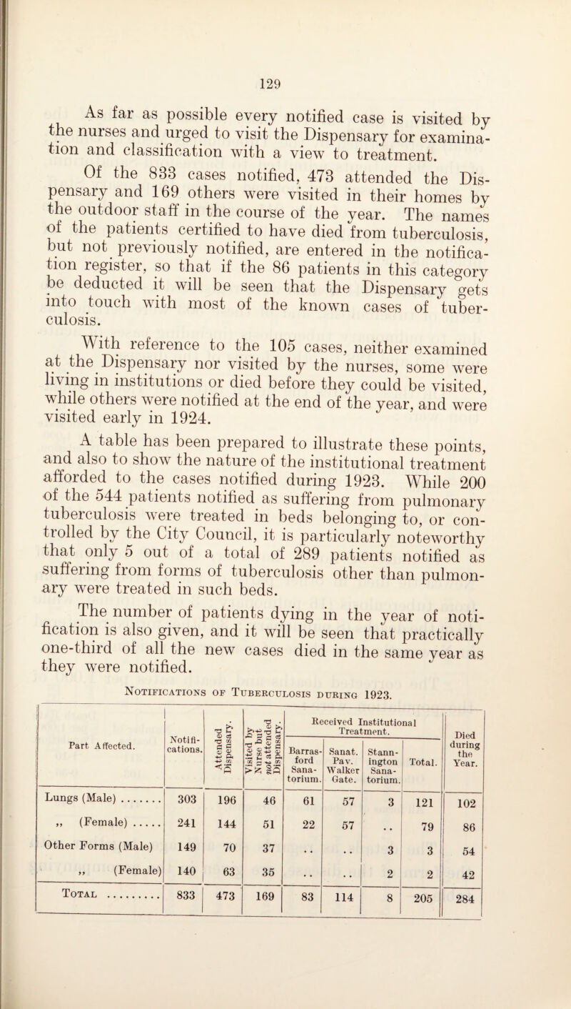 As far as possible every notified case is visited by the nurses and urged to visit the Dispensary for examina¬ tion and classification with a view to treatment. Of the 833 cases notified, 473 attended the Dis¬ pensary and 169 others were visited in their homes by the outdoor staff in the course of the year. The names of the patients certified to have died from tuberculosis, but not previously notified, are entered in the notifica¬ tion register, so that if the 86 patients in this category be deducted it will be seen that the Dispensary gets into touch with most of the known cases of tuber¬ culosis. With reference to the 105 cases, neither examined at the DisjDensary nor visited by the nurses, some were living in institutions or died before they could be visited, while others were notified at the end of the year, and were visited early in 1924. A table has been prepared to illustrate these points, and also to show the nature of the institutional treatment afforded to the cases notified during 1923. While 200 of the 544 patients notified as suffering from pulmonary tuberculosis were treated in beds belonging to, or con- tioiled by the City Council, it is particularly noteworthy that only 5 out of a total of 289 patients notified as suffering from forms of tuberculosis other than pulmon¬ ary were treated in such beds. The number of patients dying in the year of noti¬ fication is also given, and it will be seen that practically one-third of all the new cases died in the same year as they were notified. Notifications of Tubeeculosis during 1923. Part Affected. Notifi¬ cations. Attended Dispensary. Visited by Nurse but not attended Dispensary. Received Institutional Treatment. Died during the Year. Barras- ford Sana¬ torium. Sanat. Pav. Walker Gate. Stann- ington Sana¬ torium. Total. Lungs (Male). 303 196 46 61 57 3 121 102 ,, (Female). 241 144 51 22 57 • • 79 86 Other Forms (Male) 149 70 37 • « * « 3 3 54 ,, (Female) 140 63 35 • • • • 2 2 42 Total . 833 473 169 83 114 8 205 284
