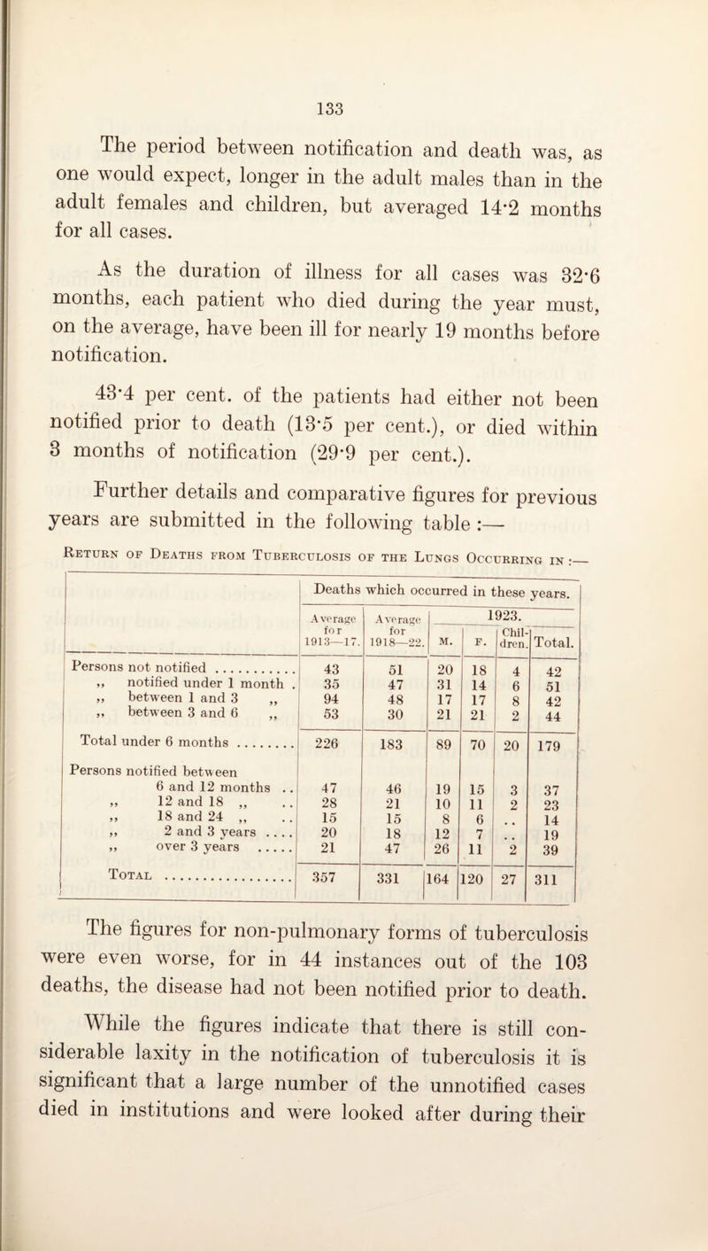 The period between notification and death was, as one would expect, longer in the adult males than in the adult females and children, but averaged 14*2 months for all cases. As the duration of illness for all cases was 32*6 months, each patient who died during the year must, on the average, have been ill for nearly 19 months before notification. 43*4 per cent, of the patients had either not been notified prior to death (13*5 per cent.), or died within 3 months of notification (29*9 per cent.). Further details and comparative figures for previous years are submitted in the following table :— Return of Deaths from Tuberculosis of the Lungs Occurring in Deaths which occurred in these years. Average Average 1923. fo r 1913—17. for 1918—22. M. F. Chil¬ dren. Total. 1 Persons not notified. 43 51 20 18 4 42 ,, notified under 1 month . 35 47 31 14 6 51 „ between 1 and 3 „ 94 48 17 17 8 42 „ between 3 and 6 ,, 53 30 21 21 2 44 Total under 6 months. 226 183 89 70 20 179 I Persons notified between 6 and 12 months .. 47 46 19 15 3 37 ,, 12 and 18 ,, 28 21 10 11 2 23 ,, 18 and 24 ,, 15 15 8 6 14 ,, 2 and 3 years .... 20 18 12 7 • • 19 ' ,, over 3 years . 21 47 26 11 2 39 Total . / 357 331 164 120 27 311 The figures for non-pulmonary forms of tuberculosis were even worse, for in 44 instances out of the 103 deaths, the disease had not been notified prior to death. While the figures indicate that there is still con¬ siderable laxity in the notification of tuberculosis it is significant that a large number of the unnotified cases died in institutions and were looked after during their