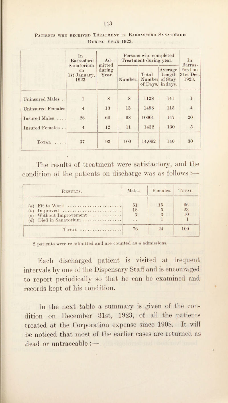 Patients who received Treatment in Barrasford Sanatorium During Year 1923. j In Barrasford Sanatorium on 1st January, 1923. Ad- i mitted during Year. Persons who completed Treatment during year. In Barras¬ ford on 31st Dec. 1923. Number. Total Number of Days. Average Length of Stay in days. Uninsured Alales .. 1 8 8 1128 141 1 , Uninsured Females 4 13 13 1498 115 4 Insured Males .... 28 00 08 10004 147 20 1 Insured Females .. 4 12 11 1432 130 5 Total . 37 i 93 1(X) 1 14,002 140 30 Tlie results of treatment Avere satisfactory, and the condition of the patients on discharge Avas as folloAvs :— Results. Males. Females. Total. (a) Fit to AVork . 51 15 00 (6) Improved . 18 5 23 (c) Without Improvement . 7 3 10 {d) Died in Sanatorium. 1 1 Total . 70 24 100 2 patients were re-admitted and are counted as 4 admissions. Each discharged patient is visited at frequent intervals by one of the Dispensary Staff and is encouraged to report peidodically so that he can be examined and records kept of his condition. In the next table a summary is given of the con¬ dition on December 31st, 1923, of all the patients treated at the Corporation expense since 1908. It aauII be noticed that most of the earlier cases are returned as dead or untraceable :—