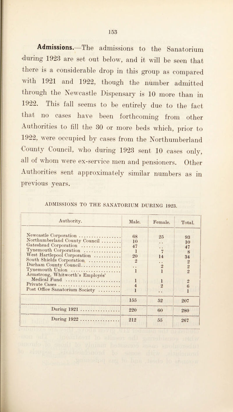 Admissions. The admissions to the Sanatorium during 1923 are set out below, and it will be seen that there is a considerable drop in this group as compared with 1921 and 1922, though the number admitted through the Newcastle Dispensary is 10 more than in 1922. This fall seems to be entirely due to the fact that no cases have been forthcoming from other Authorities to fill the 30 or more beds which, prior to 1922, were occupied by cases from the Northumberland County Council, who during 1923 sent 10 cases only, all of whom were ex-service men and pensioners. Other Authorities sent approximately similar numbers as in previous years. ADMISSIONS TO THE SANATORIUM DURING 1923. Authority. Newcastle Corporation. Northumberland County Council . . Gateshead Corporation . Tynemouth Corporation . West Hartlepool Corporation . South Shields Corporation . Durham County Council.. Tynemouth Union . Armstrong, Whitworth’s Employes’ Medical Fund . Private Cases. Post Office Sanatorium Society .. .. During 1921 During 1922 Male. Female. 1 Total. i 68 25 ! i 93 10 10 47 47 1 7 i 8 20 14 34 2 , , 2 • • 2 2 1 1 2 1 1 2 4 2 6 1 • • 1 155 52 207 220 60 1 280 212 55 267