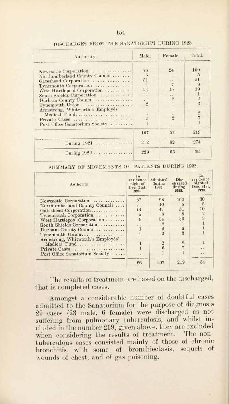 DISCHARGES FROM THE SANATORIUM DURING 1923. Authority. Male. Female. Total. ! Newcastle Corj^oration. 76 24 100 1 Northumberland County Council., 5 5 i Gateshead Corporation . 51 1 * • 51 8 Tynemouth Corporation . 7 West Hartlepool Corporation . 24 1 15 39 1 South Shields Corporation . Durham County Council. 2 2 Tynemouth Union .. .. Armstrong, Whitworth’s Emj^loyes 2 1 1 3 Medical Fund. 1 y Private Cases . 5 2 7 Post Office Sanatorium Society . 1 • • 1 i 167 52 219 During 1921 . 212 62 274 During 1922 . 229 65 294 SUMMARY OF MOVEMENTS OF PATIENTS DURING 1923. Authority. 1 1 1 In residence night of Dec 3l8t, 1922. Admitted during 1923. Dis¬ charged during 1923. In residence night of Dec. 31st, 1923. 1 Newcastle Corporation. . 37 93 ICO 30 Northumberland County Council .... • • 10 5 5 Gateshead Corporation. J4 47 51 10 Tynemouth Corporation . 2 8 8 2 West Hartlepool Corporation-- 8 34 o9 o South Shields Corporation. 1 1 Durham County Council. 1 2 2 1 Tynemouth Union.... . 2 2 3 1 Armstrong, Whitworth’s Employes’ Medical Fund. 1 2 2 1 PlTlVEltiG OBjS^S •••• •••• ■•••••••••• 1 6 7 Post Office Sanatorium Society. 1 1 • • 66 207 219 54 The results of treatment are based on the discharged, that is completed cases. Amongst a considerable number of doubtful cases admitted to the Sanatorium for the purpose of diagnosis 29 cases (23 male, 6 female) were discharged as not suffering from pulmonary tuberculosis, and whilst in¬ cluded in the number 219, given above, they are excluded when considering the results of treatment. The non- tuberculous cases consisted mainly of those of chronic bronchitis, with some of bronchiectasis, sequels of wounds of chest, and of gas poisoning.