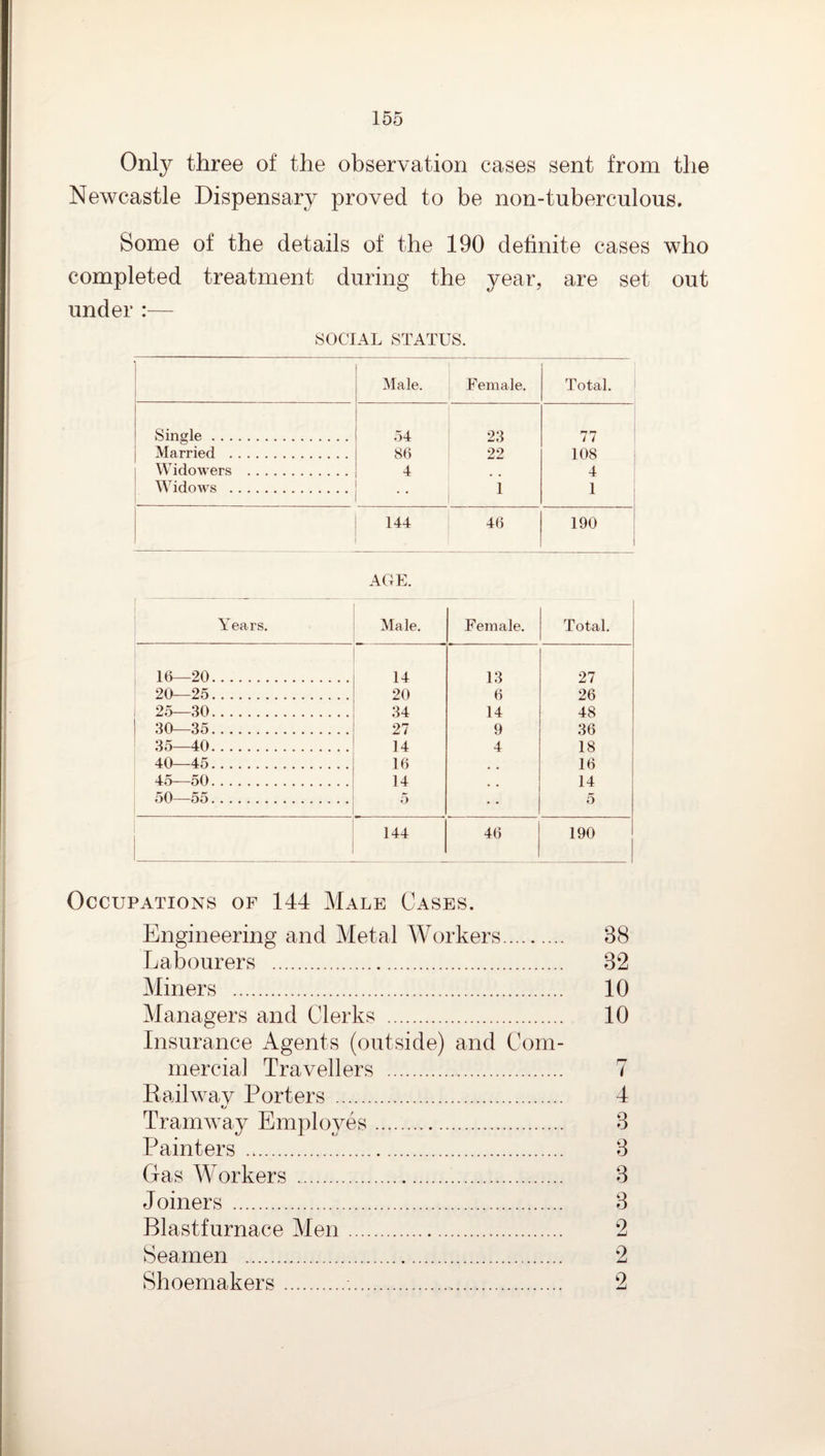 Only three of the observation cases sent from the Newcastle Dispensary proved to be non-tuberculous. Some of the details of the 190 definite cases who completed treatment during the year, are set out under :— SOCIAL STATUS. Male. Female. Total. Single. .)4 28 77 Married . 86 22 108 Widowers . 4 4 Widows . 1 1 144 46 190 AGE. Years. Male. Female. Total. 16—20. 14 13 27 20—25. 20 6 26 25—30. 34 14 48 30—35. 27 9 36 35—40. 14 4 18 40—45. 16 16 45—50. 14 14 50—55. 5 5 144 46 190 Occupations of 144 Male Cases. Engineering and Metal Workers. 38 Labourers . 32 Miners . 10 Managers and Clerks . 10 Insurance Agents (outside) and Com¬ mercial Travellers . 7 Railwav Porters . 4 _ kj _ Tramway Employes. 3 Painters . 3 Gas Workers . 3 Joiners . 3 Blastfurnace Men. 2 Seamen . 2 Shoemakers... 2